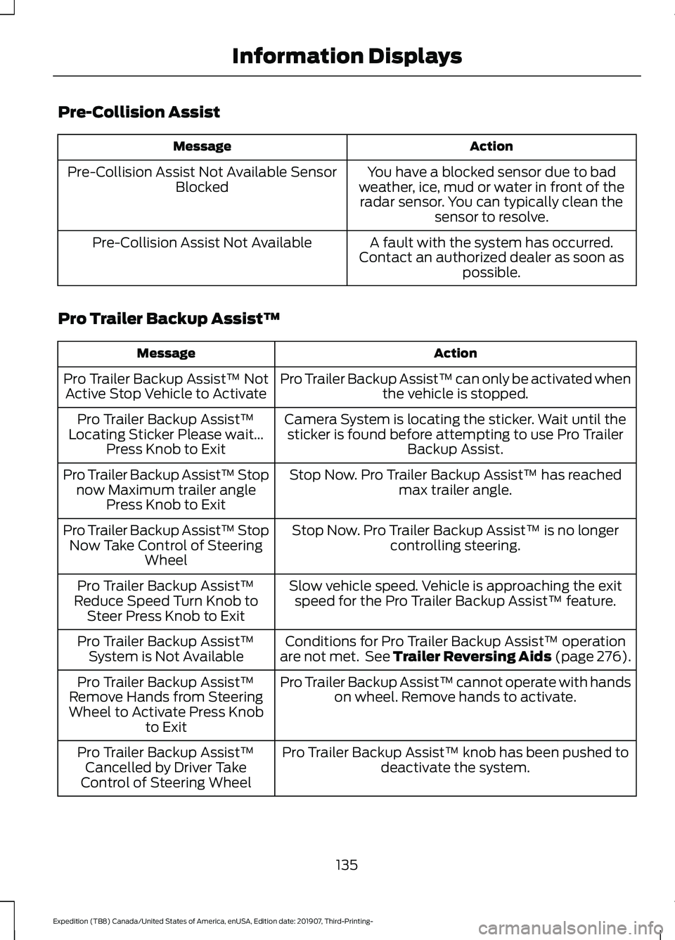 FORD EXPEDITION 2020 Owners Manual Pre-Collision Assist
Action
Message
You have a blocked sensor due to bad
weather, ice, mud or water in front of the radar sensor. You can typically clean the sensor to resolve.
Pre-Collision Assist No FORD EXPEDITION 2020 Owners Manual Pre-Collision Assist
Action
Message
You have a blocked sensor due to bad
weather, ice, mud or water in front of the radar sensor. You can typically clean the sensor to resolve.
Pre-Collision Assist No