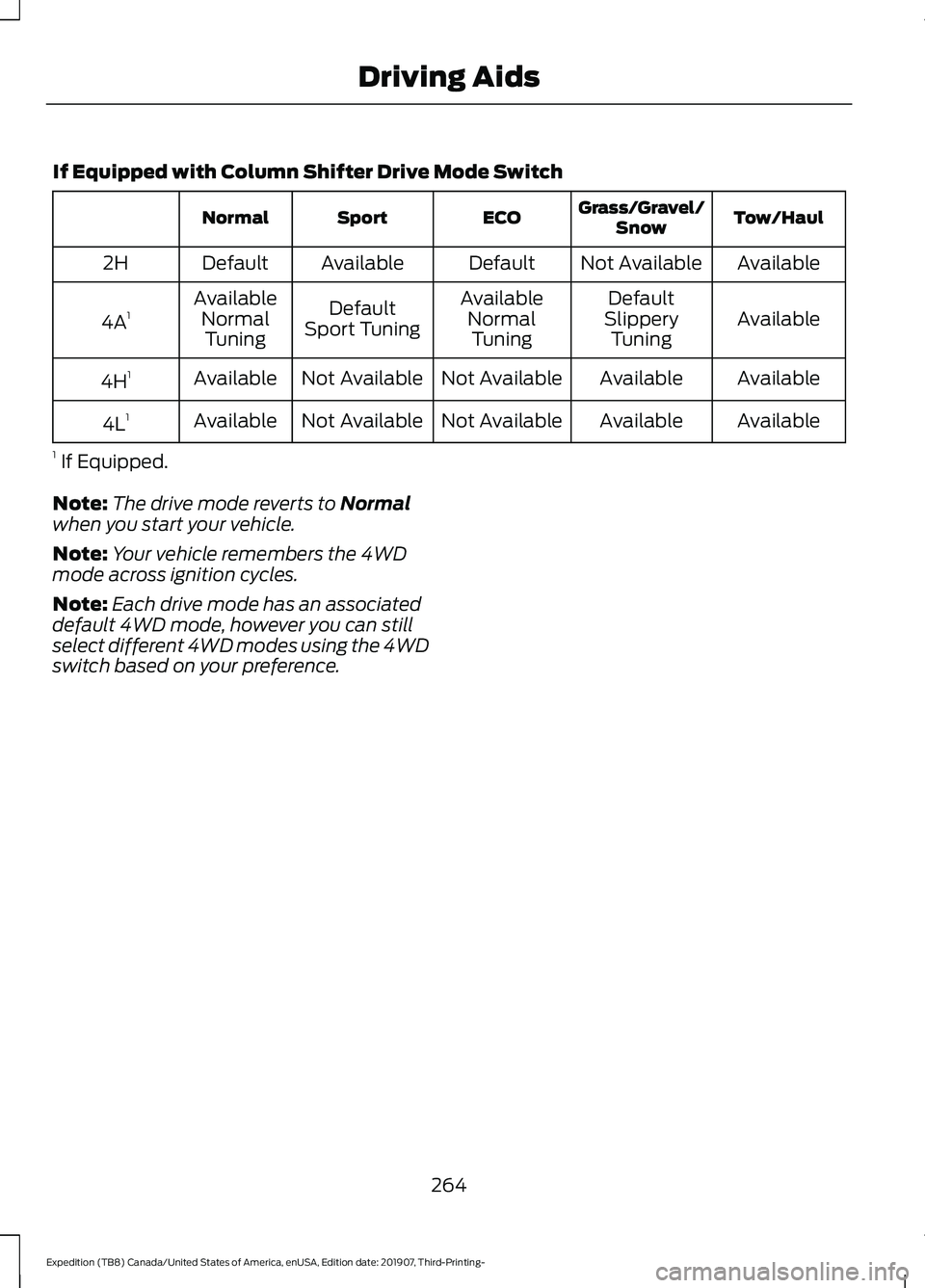 FORD EXPEDITION 2020  Owners Manual If Equipped with Column Shifter Drive Mode Switch
Tow/Haul
Grass/Gravel/
Snow
ECO
Sport
Normal
Available
Not Available
Default
Available
Default
2H
Available
Default
Available
Default
Available
4A 1
S