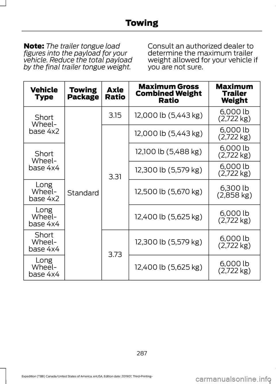 FORD EXPEDITION 2020  Owners Manual Note:
The trailer tongue load
figures into the payload for your
vehicle. Reduce the total payload
by the final trailer tongue weight. Consult an authorized dealer to
determine the maximum trailer
weig