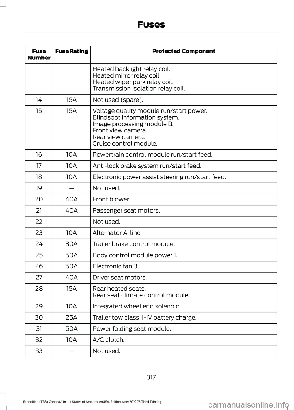 FORD EXPEDITION 2020 Owners Manual Protected Component
Fuse Rating
Fuse
Number
Heated backlight relay coil.
Heated mirror relay coil.
Heated wiper park relay coil.
Transmission isolation relay coil.
Not used (spare).
15A
14
Voltage qua FORD EXPEDITION 2020 Owners Manual Protected Component
Fuse Rating
Fuse
Number
Heated backlight relay coil.
Heated mirror relay coil.
Heated wiper park relay coil.
Transmission isolation relay coil.
Not used (spare).
15A
14
Voltage qua