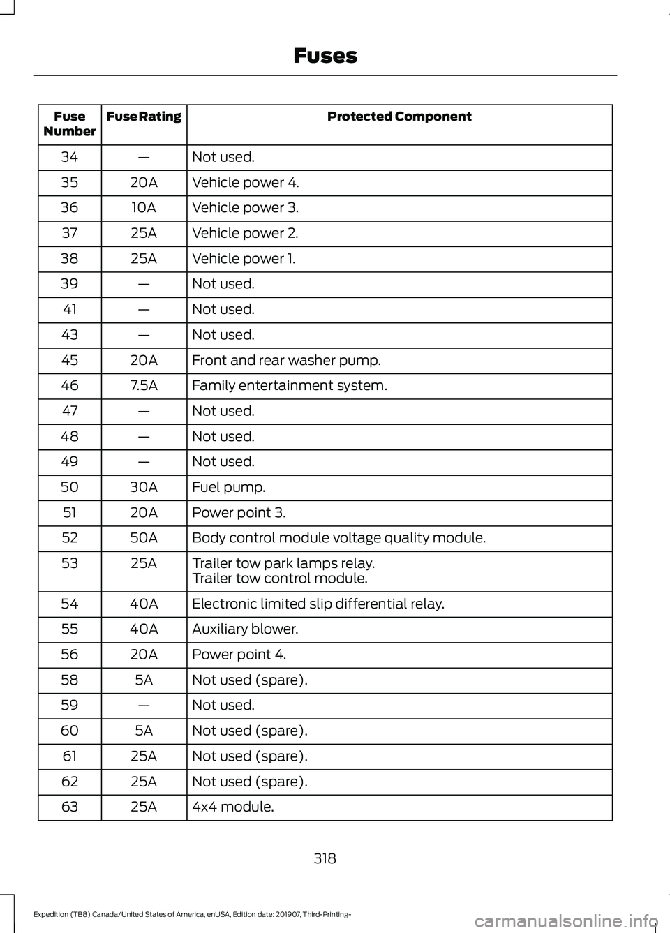 FORD EXPEDITION 2020 User Guide Protected Component
Fuse Rating
Fuse
Number
Not used.
—
34
Vehicle power 4.
20A
35
Vehicle power 3.
10A
36
Vehicle power 2.
25A
37
Vehicle power 1.
25A
38
Not used.
—
39
Not used.
—
41
Not used.