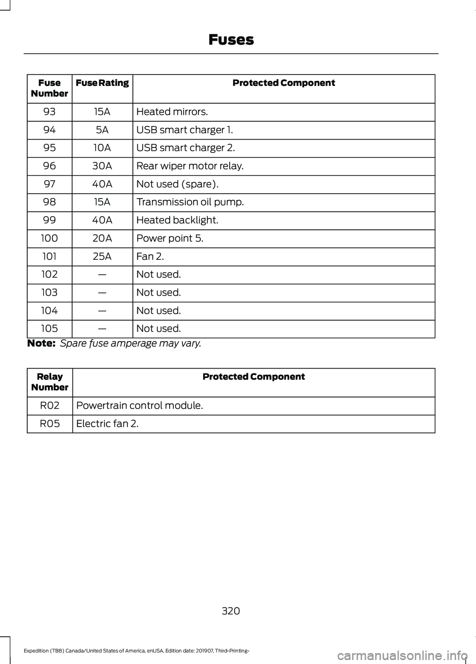 FORD EXPEDITION 2020 User Guide Protected Component
Fuse Rating
Fuse
Number
Heated mirrors.
15A
93
USB smart charger 1.
5A
94
USB smart charger 2.
10A
95
Rear wiper motor relay.
30A
96
Not used (spare).
40A
97
Transmission oil pump.