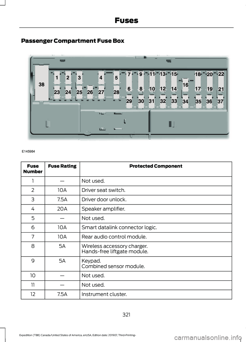 FORD EXPEDITION 2020 Workshop Manual Passenger Compartment Fuse Box
Protected Component
Fuse Rating
Fuse
Number
Not used.
—
1
Driver seat switch.
10A
2
Driver door unlock.
7.5A
3
Speaker amplifier.
20A
4
Not used.
—
5
Smart datalink FORD EXPEDITION 2020 Workshop Manual Passenger Compartment Fuse Box
Protected Component
Fuse Rating
Fuse
Number
Not used.
—
1
Driver seat switch.
10A
2
Driver door unlock.
7.5A
3
Speaker amplifier.
20A
4
Not used.
—
5
Smart datalink