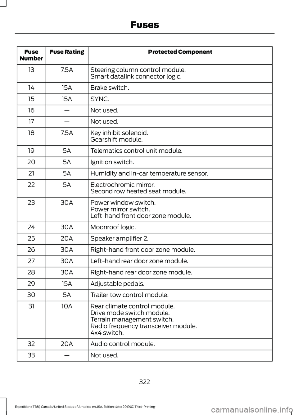 FORD EXPEDITION 2020 User Guide Protected Component
Fuse Rating
Fuse
Number
Steering column control module.
7.5A
13
Smart datalink connector logic.
Brake switch.
15A
14
SYNC.
15A
15
Not used.
—
16
Not used.
—
17
Key inhibit sole