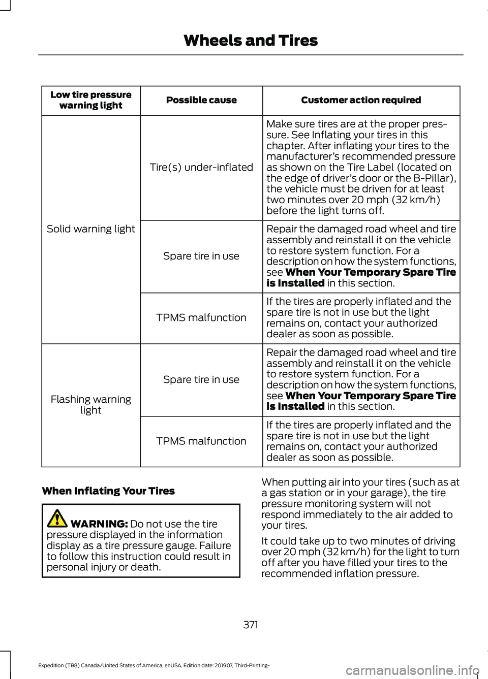 FORD EXPEDITION 2020  Owners Manual Customer action required
Possible cause
Low tire pressure
warning light
Make sure tires are at the proper pres-
sure. See Inflating your tires in this
chapter. After inflating your tires to the
manufa