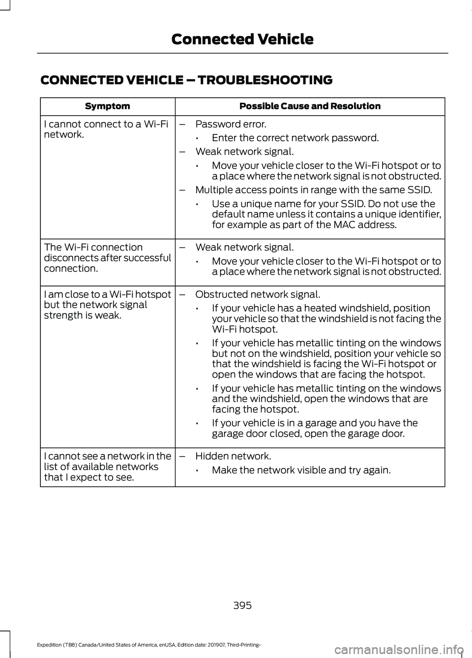 FORD EXPEDITION 2020  Owners Manual CONNECTED VEHICLE – TROUBLESHOOTING
Possible Cause and Resolution
Symptom
I cannot connect to a Wi-Fi
network. –
Password error.
•Enter the correct network password.
– Weak network signal.
•