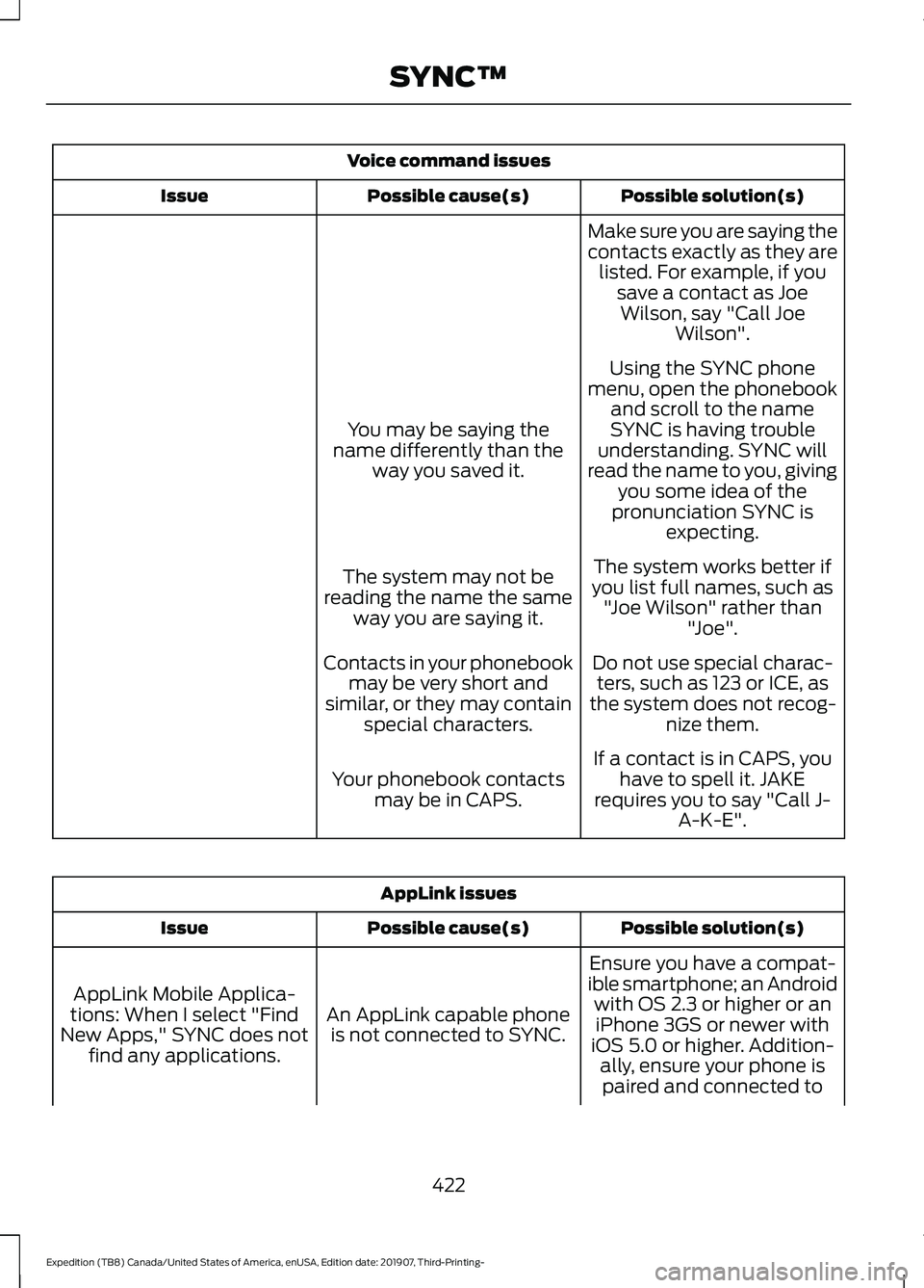 FORD EXPEDITION 2020 Owners Manual Voice command issues
Possible solution(s)
Possible cause(s)
Issue
Make sure you are saying the
contacts exactly as they arelisted. For example, if you save a contact as JoeWilson, say "Call Joe Wi FORD EXPEDITION 2020 Owners Manual Voice command issues
Possible solution(s)
Possible cause(s)
Issue
Make sure you are saying the
contacts exactly as they arelisted. For example, if you save a contact as JoeWilson, say "Call Joe Wi