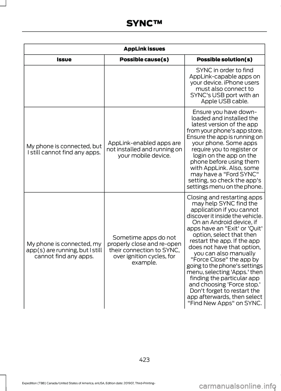 FORD EXPEDITION 2020  Owners Manual AppLink issues
Possible solution(s)
Possible cause(s)
Issue
SYNC in order to find
AppLink-capable apps on your device. iPhone users must also connect to
SYNC's USB port with an Apple USB cable.
En