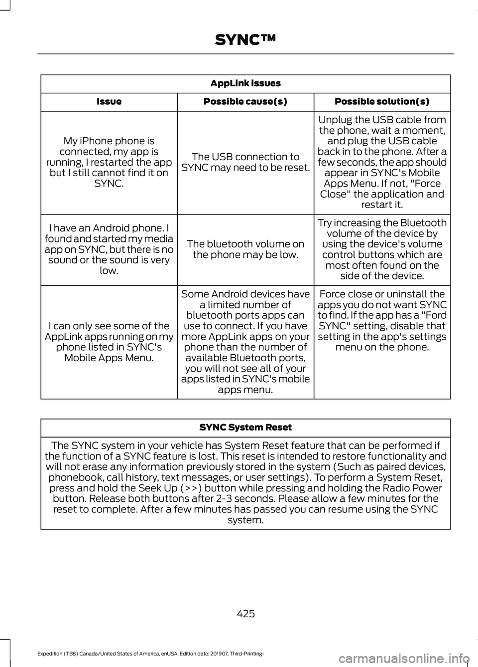 FORD EXPEDITION 2020 Owners Manual AppLink issues
Possible solution(s)
Possible cause(s)
Issue
Unplug the USB cable fromthe phone, wait a moment, and plug the USB cable
back in to the phone. After a
few seconds, the app should appear i FORD EXPEDITION 2020 Owners Manual AppLink issues
Possible solution(s)
Possible cause(s)
Issue
Unplug the USB cable fromthe phone, wait a moment, and plug the USB cable
back in to the phone. After a
few seconds, the app should appear i