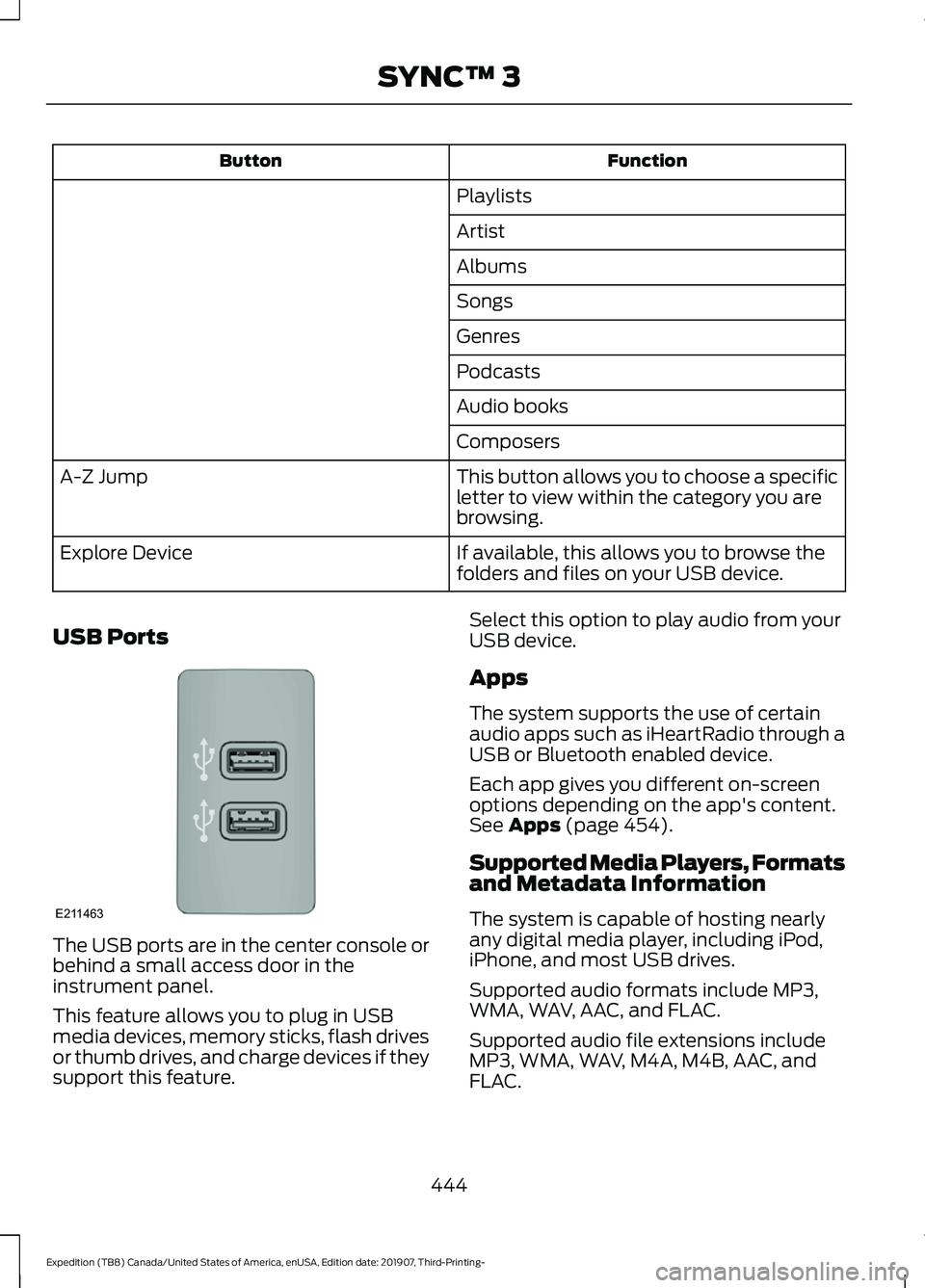 FORD EXPEDITION 2020 User Guide Function
Button
Playlists
Artist
Albums
Songs
Genres
Podcasts
Audio books
Composers
This button allows you to choose a specific
letter to view within the category you are
browsing.
A-Z Jump
If availab