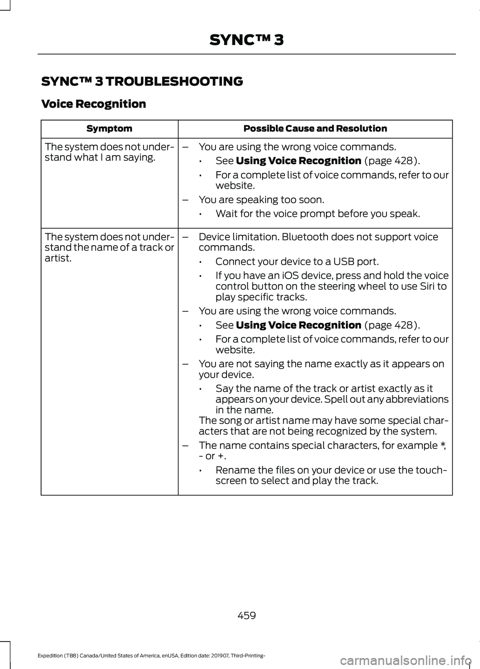 FORD EXPEDITION 2020  Owners Manual SYNC™ 3 TROUBLESHOOTING
Voice Recognition
Possible Cause and Resolution
Symptom
The system does not under-
stand what I am saying. –
You are using the wrong voice commands.
•See Using Voice Reco