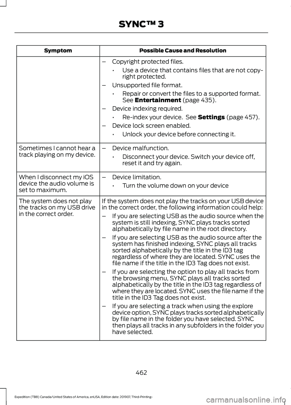 FORD EXPEDITION 2020  Owners Manual Possible Cause and Resolution
Symptom
–Copyright protected files.
•Use a device that contains files that are not copy-
right protected.
– Unsupported file format.
•Repair or convert the files 