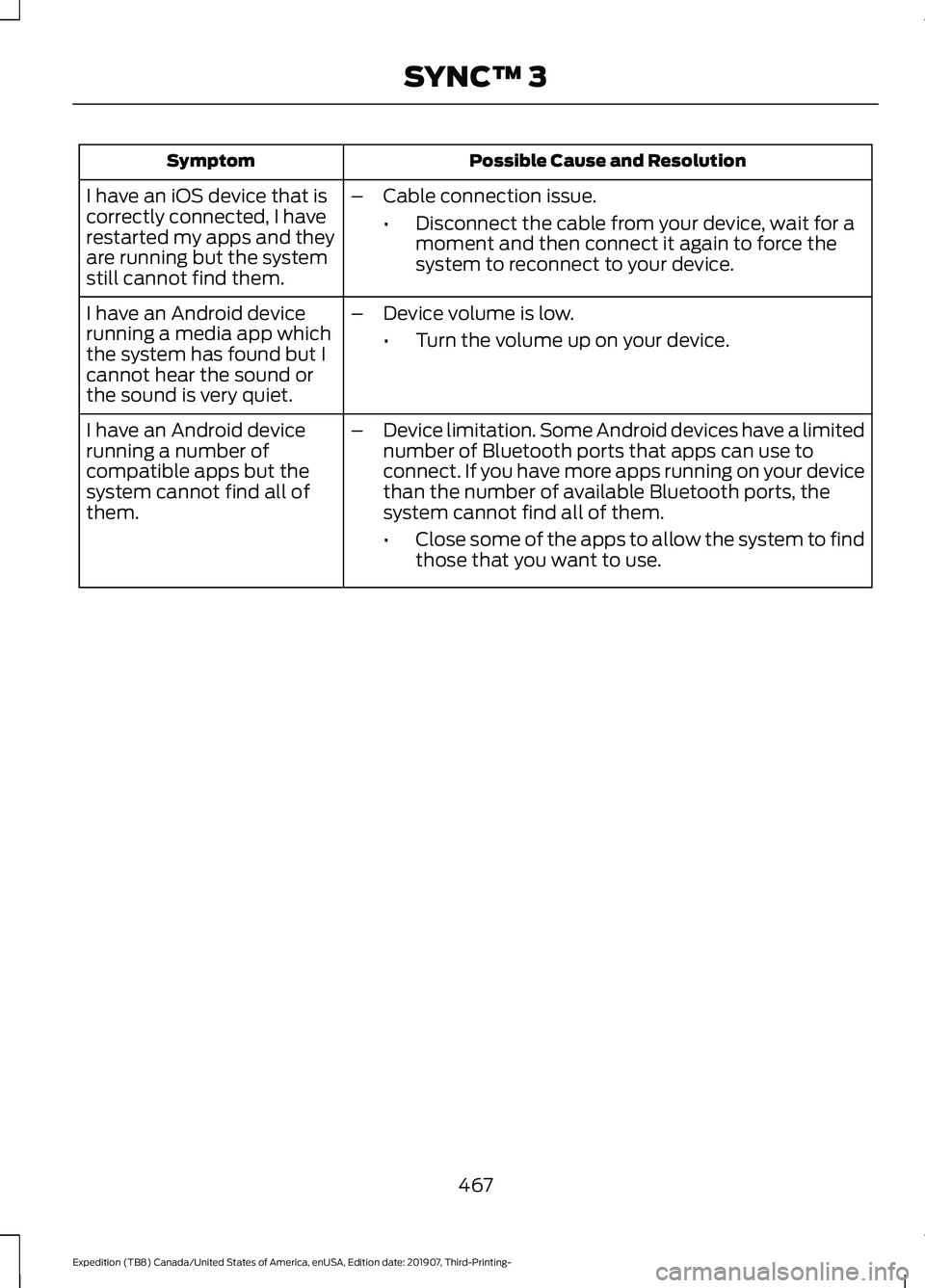 FORD EXPEDITION 2020  Owners Manual Possible Cause and Resolution
Symptom
I have an iOS device that is
correctly connected, I have
restarted my apps and they
are running but the system
still cannot find them. –
Cable connection issue.