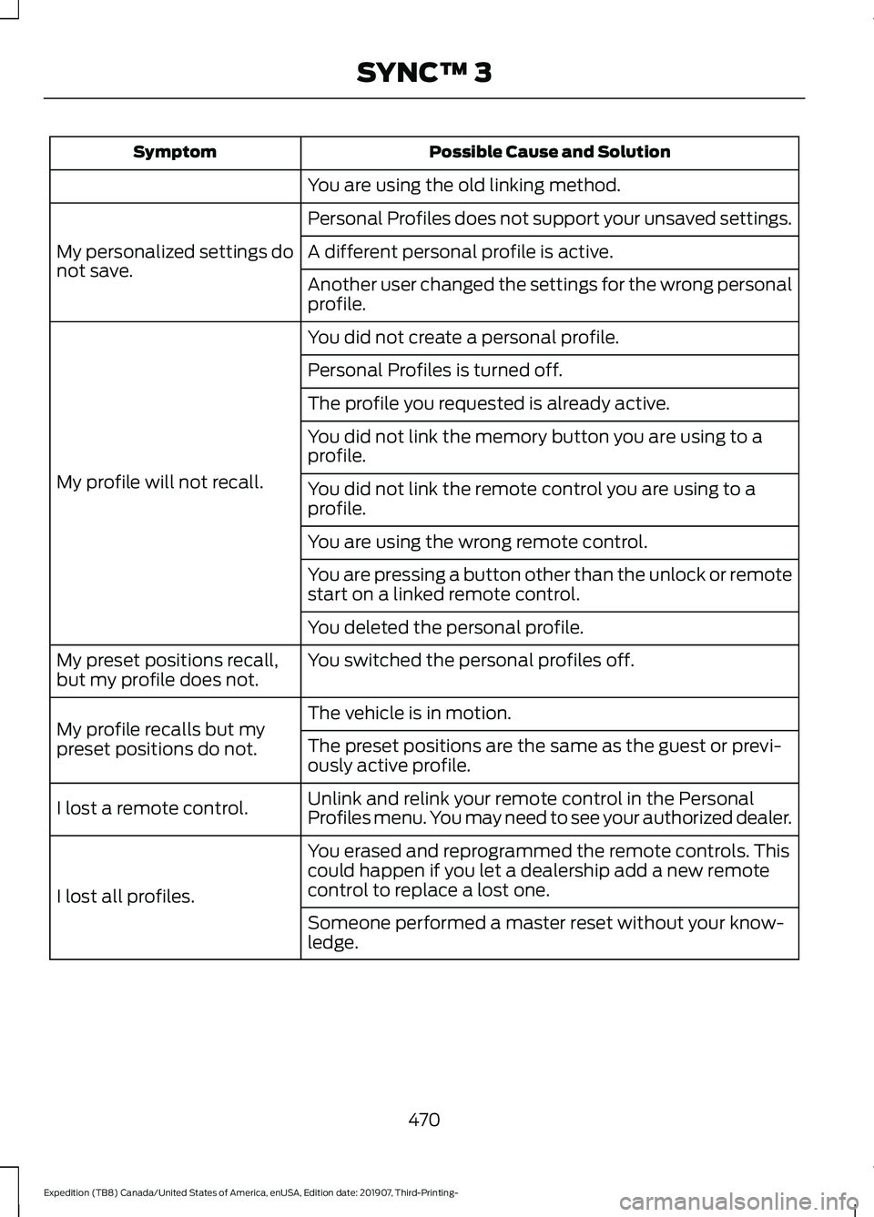 FORD EXPEDITION 2020  Owners Manual Possible Cause and Solution
Symptom
You are using the old linking method.
Personal Profiles does not support your unsaved settings.
My personalized settings do
not save. A different personal profile i