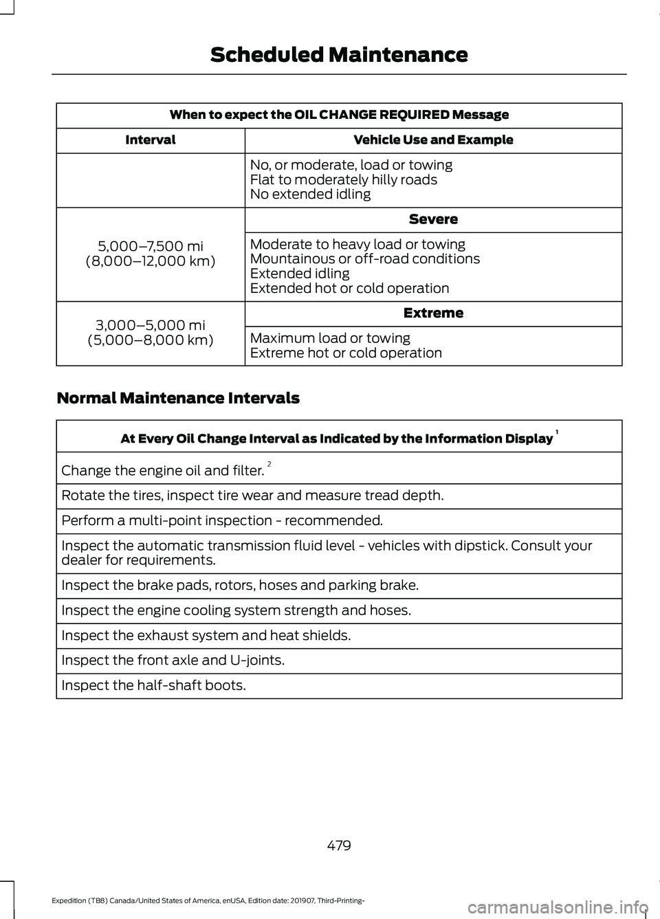 FORD EXPEDITION 2020 Owners Manual When to expect the OIL CHANGE REQUIRED Message
Vehicle Use and Example
Interval
No, or moderate, load or towing
Flat to moderately hilly roads
No extended idling Severe
5,000– 7,500 mi
(8,000– 12, FORD EXPEDITION 2020 Owners Manual When to expect the OIL CHANGE REQUIRED Message
Vehicle Use and Example
Interval
No, or moderate, load or towing
Flat to moderately hilly roads
No extended idling Severe
5,000– 7,500 mi
(8,000– 12,