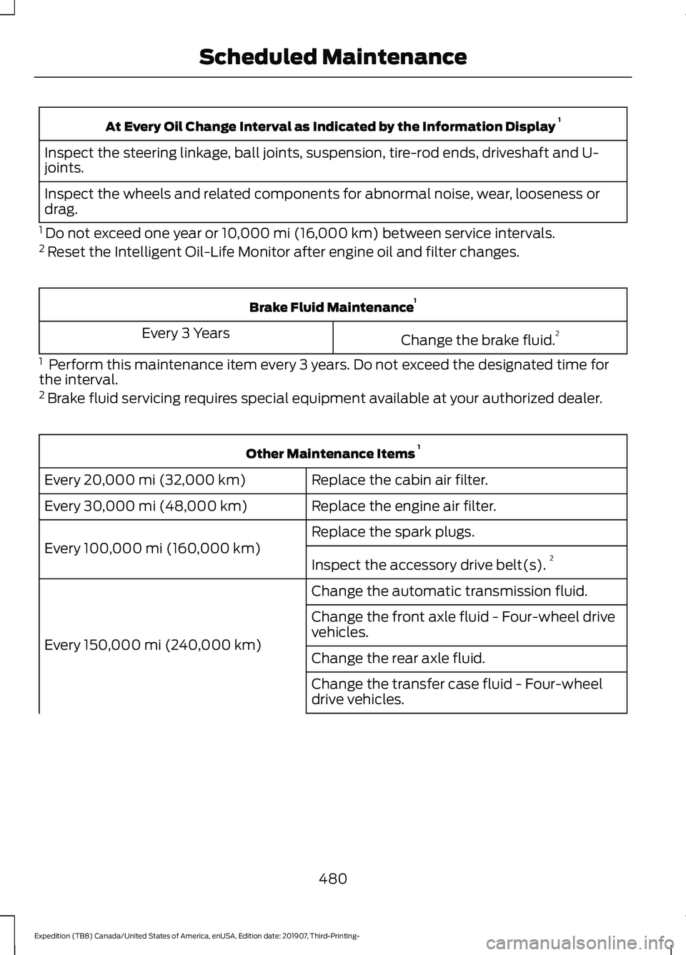 FORD EXPEDITION 2020  Owners Manual At Every Oil Change Interval as Indicated by the Information Display 
1
Inspect the steering linkage, ball joints, suspension, tire-rod ends, driveshaft and U-
joints.
Inspect the wheels and related c