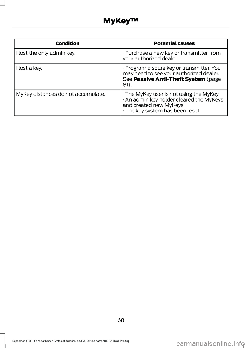 FORD EXPEDITION 2020 Manual PDF Potential causes
Condition
· Purchase a new key or transmitter from
your authorized dealer.
I lost the only admin key.
· Program a spare key or transmitter. You
may need to see your authorized deale FORD EXPEDITION 2020 Manual PDF Potential causes
Condition
· Purchase a new key or transmitter from
your authorized dealer.
I lost the only admin key.
· Program a spare key or transmitter. You
may need to see your authorized deale