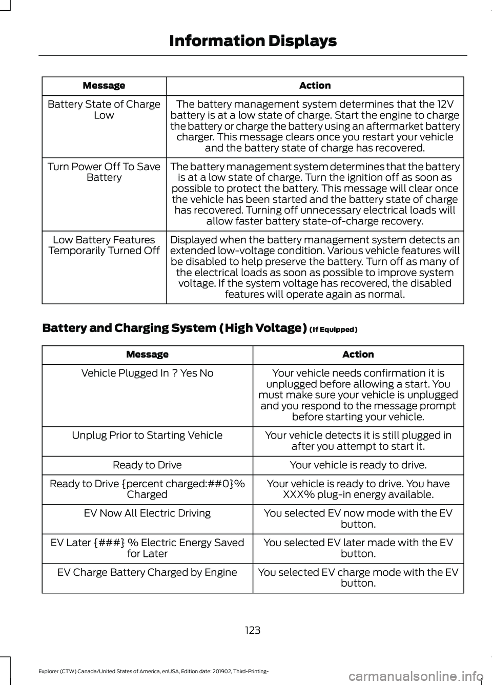 FORD EXPLORER 2020 Owners Manual Action
Message
The battery management system determines that the 12V
battery is at a low state of charge. Start the engine to charge
the battery or charge the battery using an aftermarket battery char FORD EXPLORER 2020 Owners Manual Action
Message
The battery management system determines that the 12V
battery is at a low state of charge. Start the engine to charge
the battery or charge the battery using an aftermarket battery char