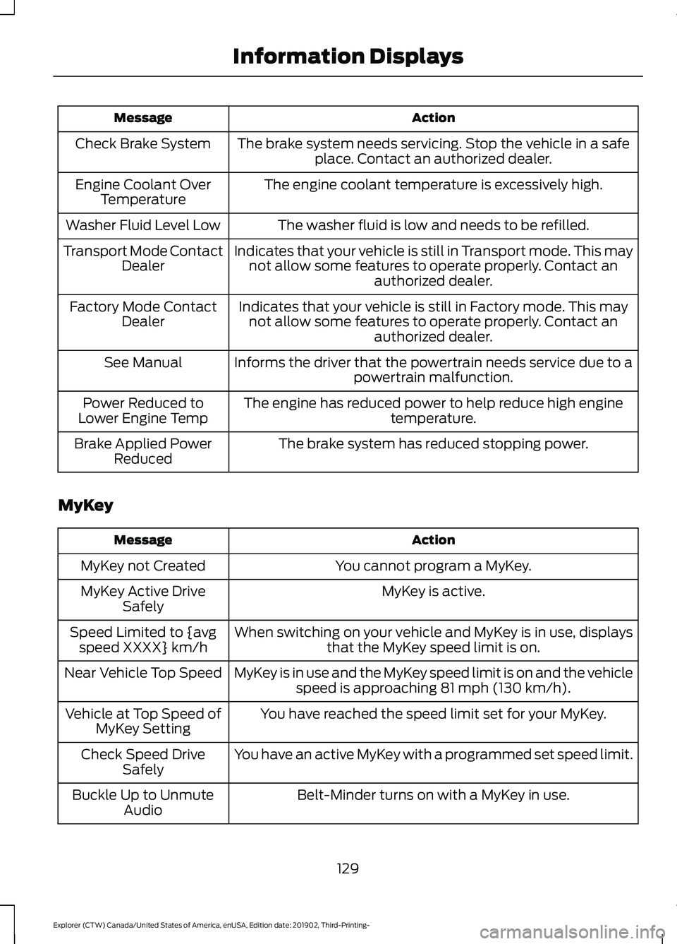 FORD EXPLORER 2020 Owners Manual Action
Message
The brake system needs servicing. Stop the vehicle in a safeplace. Contact an authorized dealer.
Check Brake System
The engine coolant temperature is excessively high.
Engine Coolant Ov FORD EXPLORER 2020 Owners Manual Action
Message
The brake system needs servicing. Stop the vehicle in a safeplace. Contact an authorized dealer.
Check Brake System
The engine coolant temperature is excessively high.
Engine Coolant Ov