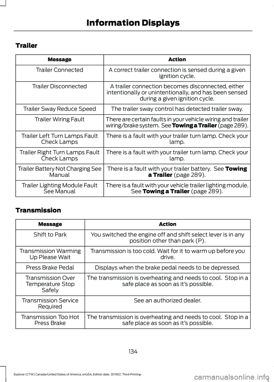 FORD EXPLORER 2020 Owners Manual Trailer
Action
Message
A correct trailer connection is sensed during a givenignition cycle.
Trailer Connected
A trailer connection becomes disconnected, either
intentionally or unintentionally, and ha FORD EXPLORER 2020 Owners Manual Trailer
Action
Message
A correct trailer connection is sensed during a givenignition cycle.
Trailer Connected
A trailer connection becomes disconnected, either
intentionally or unintentionally, and ha