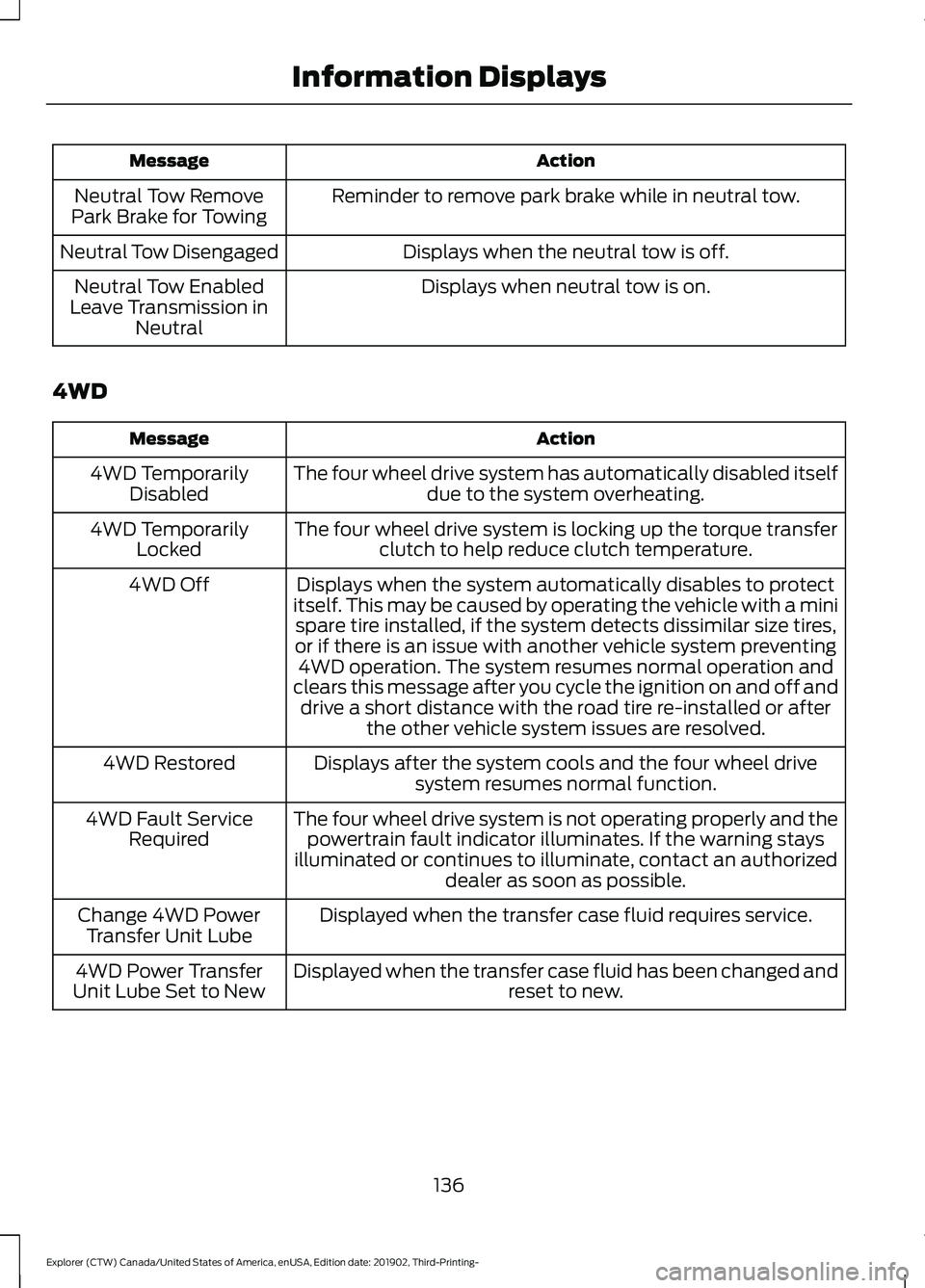 FORD EXPLORER 2020 Owners Manual Action
Message
Reminder to remove park brake while in neutral tow.
Neutral Tow Remove
Park Brake for Towing
Displays when the neutral tow is off.
Neutral Tow Disengaged
Displays when neutral tow is on FORD EXPLORER 2020 Owners Manual Action
Message
Reminder to remove park brake while in neutral tow.
Neutral Tow Remove
Park Brake for Towing
Displays when the neutral tow is off.
Neutral Tow Disengaged
Displays when neutral tow is on