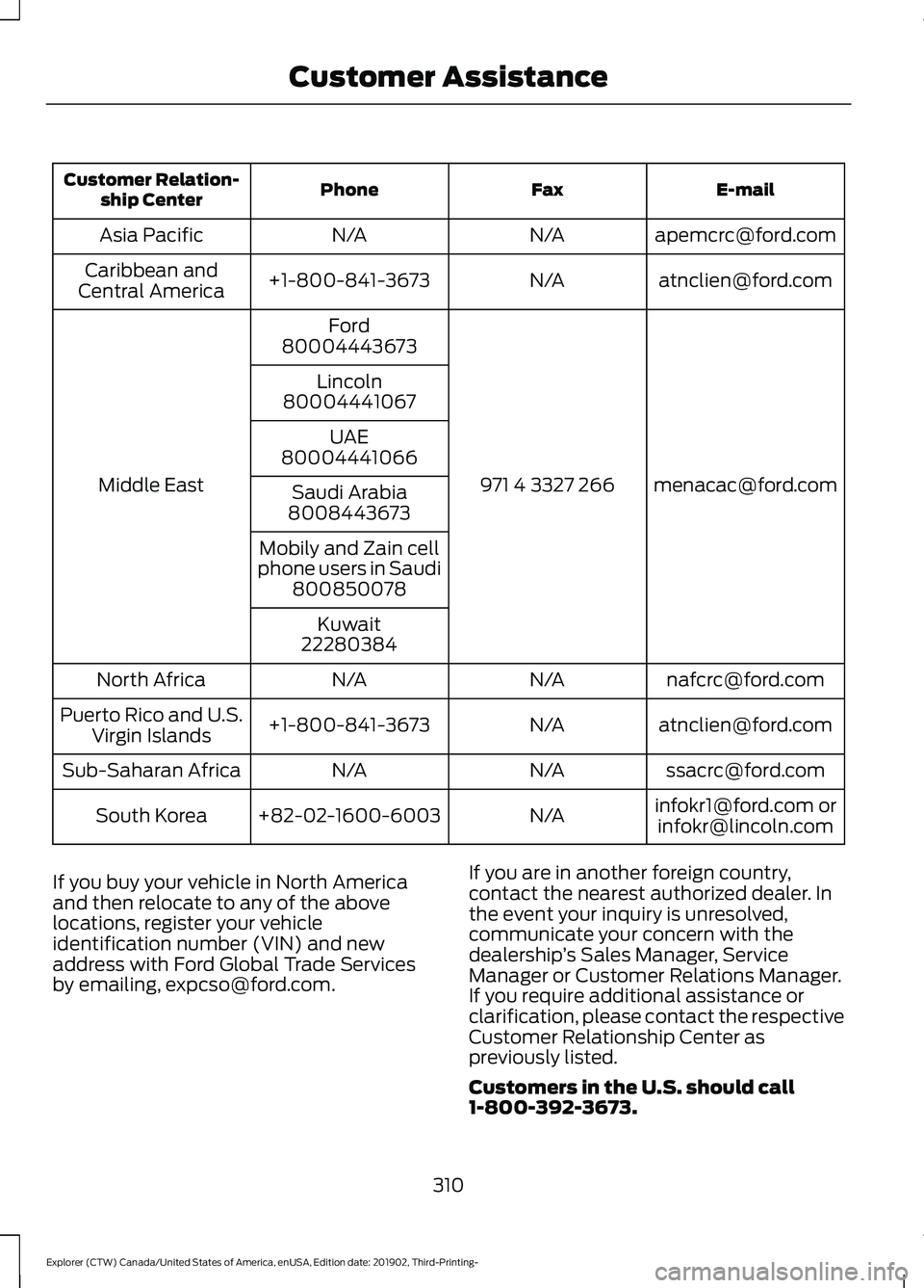 FORD EXPLORER 2020 Owners Manual E-mail
Fax
Phone
Customer Relation-
ship Center
apemcrc@ford.com
N/A
N/A
Asia Pacific
atnclien@ford.com
N/A
+1-800-841-3673
Caribbean and
Central America
menacac@ford.com
971 4 3327 266
Ford
Middle Ea FORD EXPLORER 2020 Owners Manual E-mail
Fax
Phone
Customer Relation-
ship Center
apemcrc@ford.com
N/A
N/A
Asia Pacific
atnclien@ford.com
N/A
+1-800-841-3673
Caribbean and
Central America
menacac@ford.com
971 4 3327 266
Ford
Middle Ea