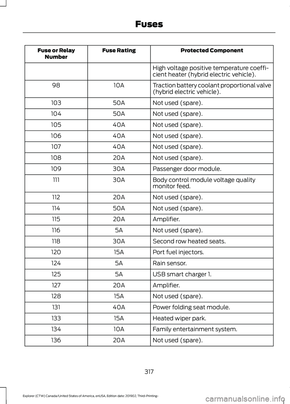 FORD EXPLORER 2020 Workshop Manual Protected Component
Fuse Rating
Fuse or Relay
Number
High voltage positive temperature coeffi-
cient heater (hybrid electric vehicle).
Traction battery coolant proportional valve
(hybrid electric vehi FORD EXPLORER 2020 Workshop Manual Protected Component
Fuse Rating
Fuse or Relay
Number
High voltage positive temperature coeffi-
cient heater (hybrid electric vehicle).
Traction battery coolant proportional valve
(hybrid electric vehi