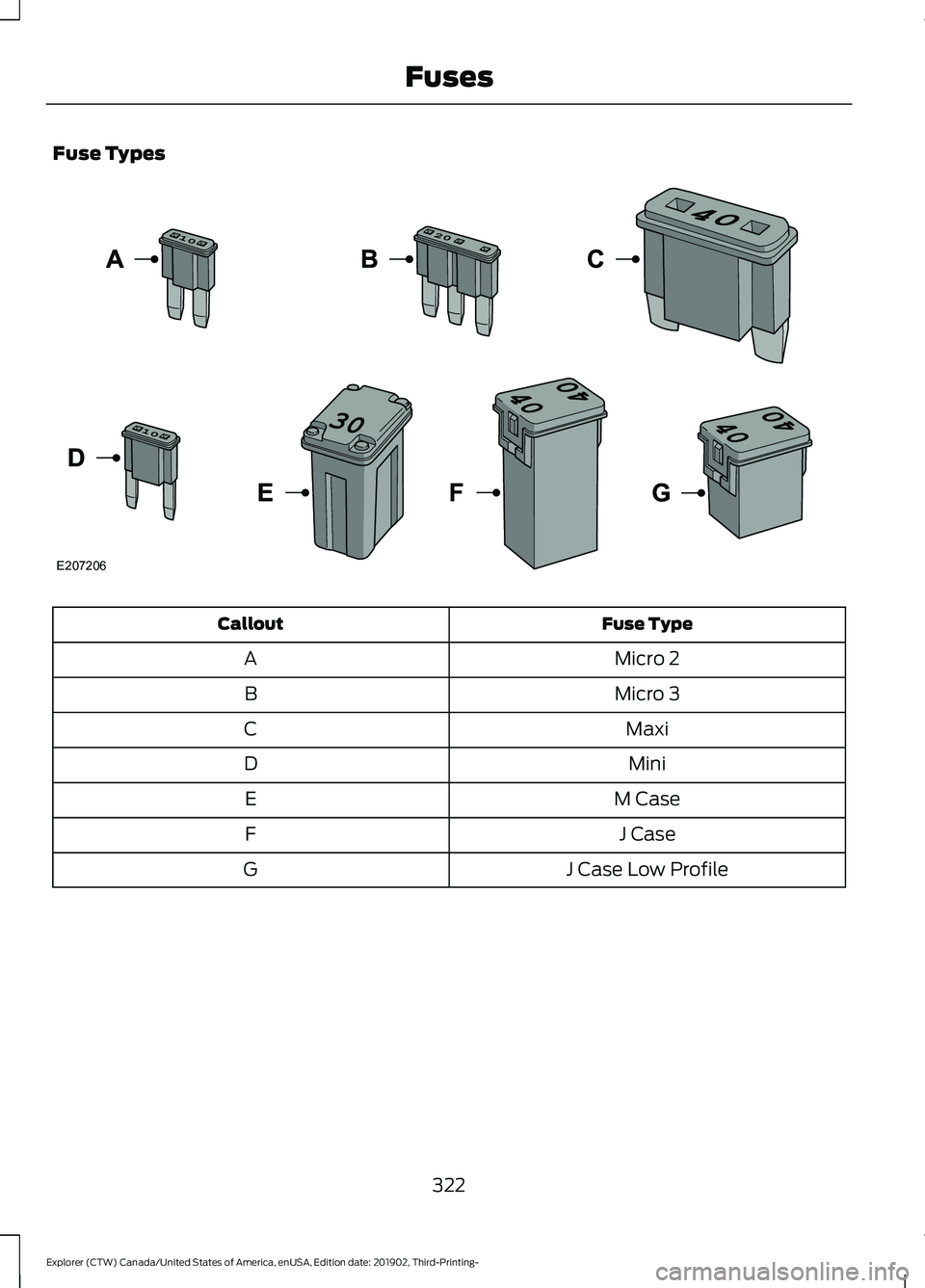 FORD EXPLORER 2020 Owners Manual Fuse Types
Fuse Type
Callout
Micro 2
A
Micro 3
B
Maxi
C
Mini
D
M Case
E
J Case
F
J Case Low Profile
G
322
Explorer (CTW) Canada/United States of America, enUSA, Edition date: 201902, Third-Printing- F FORD EXPLORER 2020 Owners Manual Fuse Types
Fuse Type
Callout
Micro 2
A
Micro 3
B
Maxi
C
Mini
D
M Case
E
J Case
F
J Case Low Profile
G
322
Explorer (CTW) Canada/United States of America, enUSA, Edition date: 201902, Third-Printing- F