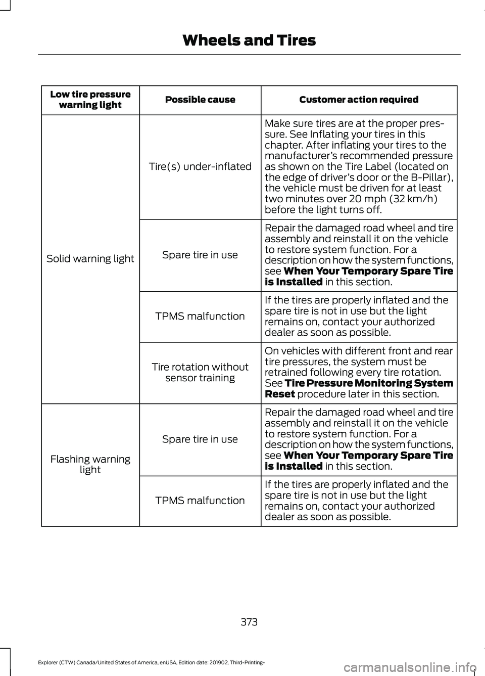 FORD EXPLORER 2020  Owners Manual Customer action required
Possible cause
Low tire pressure
warning light
Make sure tires are at the proper pres-
sure. See Inflating your tires in this
chapter. After inflating your tires to the
manufa