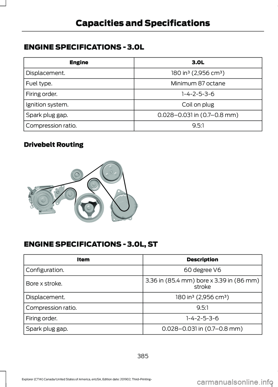 FORD EXPLORER 2020 Owners Manual ENGINE SPECIFICATIONS - 3.0L
3.0L
Engine
180 in³ (2,956 cm³)
Displacement.
Minimum 87 octane
Fuel type.
1-4-2-5-3-6
Firing order.
Coil on plug
Ignition system.
0.028–0.031 in (0.7–0.8 mm)
Spark FORD EXPLORER 2020 Owners Manual ENGINE SPECIFICATIONS - 3.0L
3.0L
Engine
180 in³ (2,956 cm³)
Displacement.
Minimum 87 octane
Fuel type.
1-4-2-5-3-6
Firing order.
Coil on plug
Ignition system.
0.028–0.031 in (0.7–0.8 mm)
Spark
