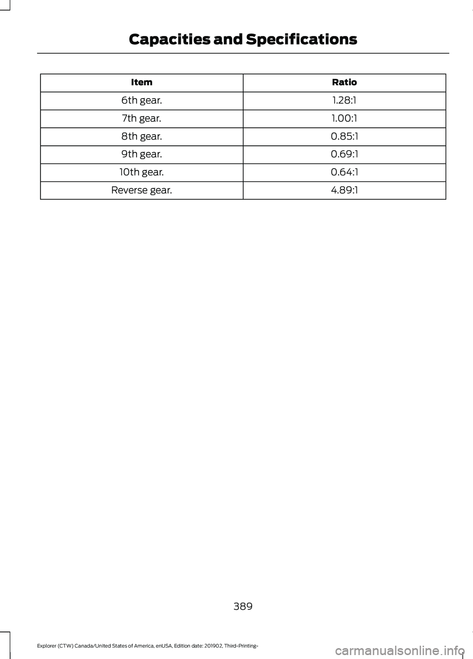 FORD EXPLORER 2020 Owners Manual Ratio
Item
1.28:1
6th gear.
1.00:1
7th gear.
0.85:1
8th gear.
0.69:1
9th gear.
0.64:1
10th gear.
4.89:1
Reverse gear.
389
Explorer (CTW) Canada/United States of America, enUSA, Edition date: 201902, T FORD EXPLORER 2020 Owners Manual Ratio
Item
1.28:1
6th gear.
1.00:1
7th gear.
0.85:1
8th gear.
0.69:1
9th gear.
0.64:1
10th gear.
4.89:1
Reverse gear.
389
Explorer (CTW) Canada/United States of America, enUSA, Edition date: 201902, T
