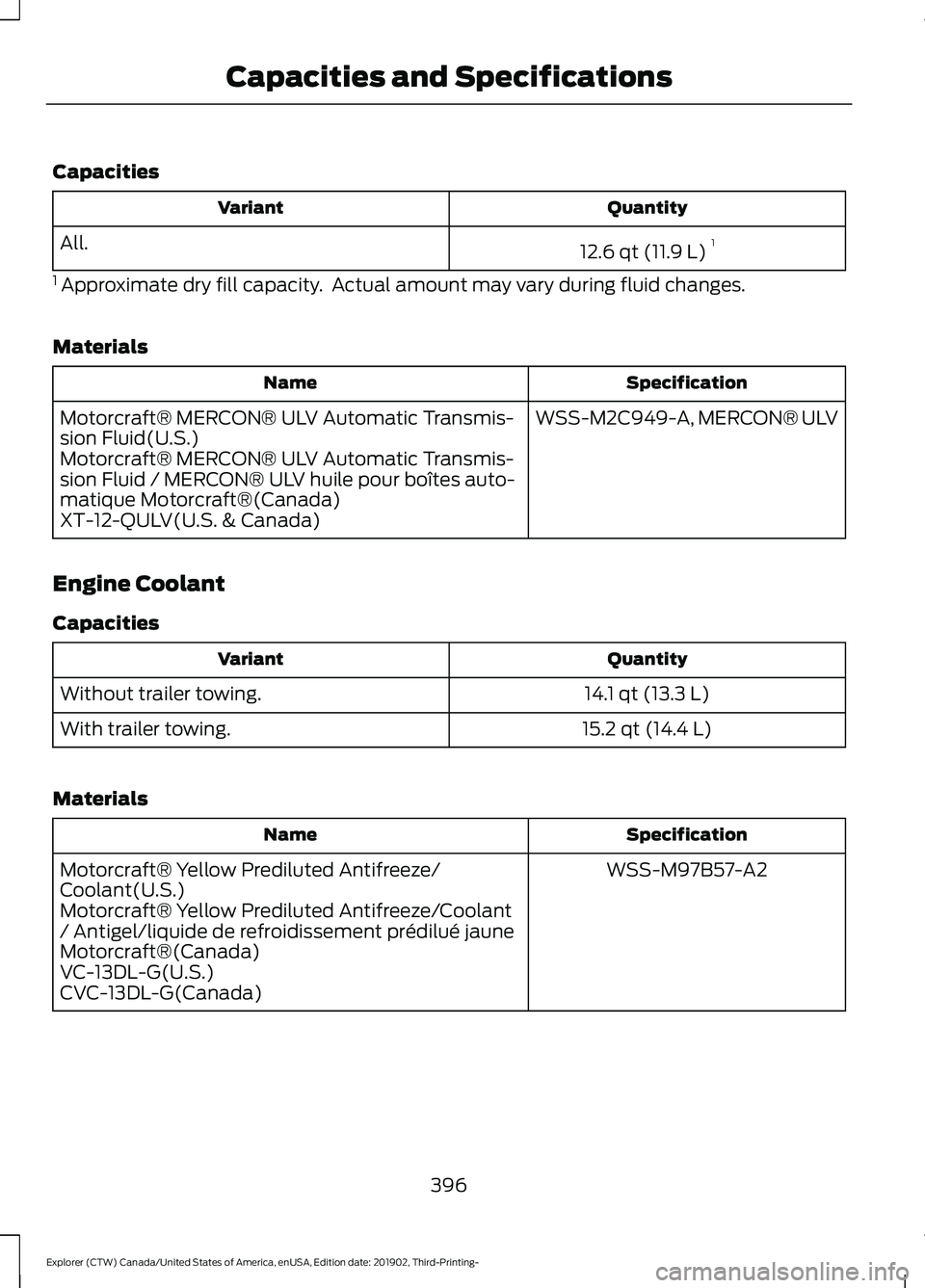 FORD EXPLORER 2020 Owners Manual Capacities
Quantity
Variant
12.6 qt (11.9 L)1
All.
1 Approximate dry fill capacity. Actual amount may vary during fluid changes.
Materials Specification
Name
WSS-M2C949-A, MERCON® ULV
Motorcraft® FORD EXPLORER 2020 Owners Manual Capacities
Quantity
Variant
12.6 qt (11.9 L)1
All.
1 Approximate dry fill capacity. Actual amount may vary during fluid changes.
Materials Specification
Name
WSS-M2C949-A, MERCON® ULV
Motorcraft®