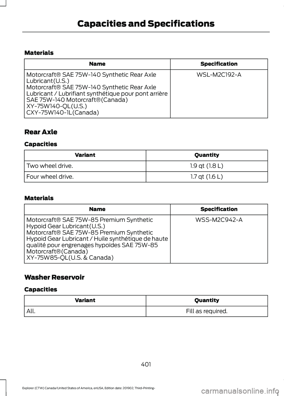 FORD EXPLORER 2020 Owners Manual Materials
Specification
Name
WSL-M2C192-A
Motorcraft® SAE 75W-140 Synthetic Rear Axle
Lubricant(U.S.)
Motorcraft® SAE 75W-140 Synthetic Rear Axle
Lubricant / Lubrifiant synthétique pour pont arriè FORD EXPLORER 2020 Owners Manual Materials
Specification
Name
WSL-M2C192-A
Motorcraft® SAE 75W-140 Synthetic Rear Axle
Lubricant(U.S.)
Motorcraft® SAE 75W-140 Synthetic Rear Axle
Lubricant / Lubrifiant synthétique pour pont arriè