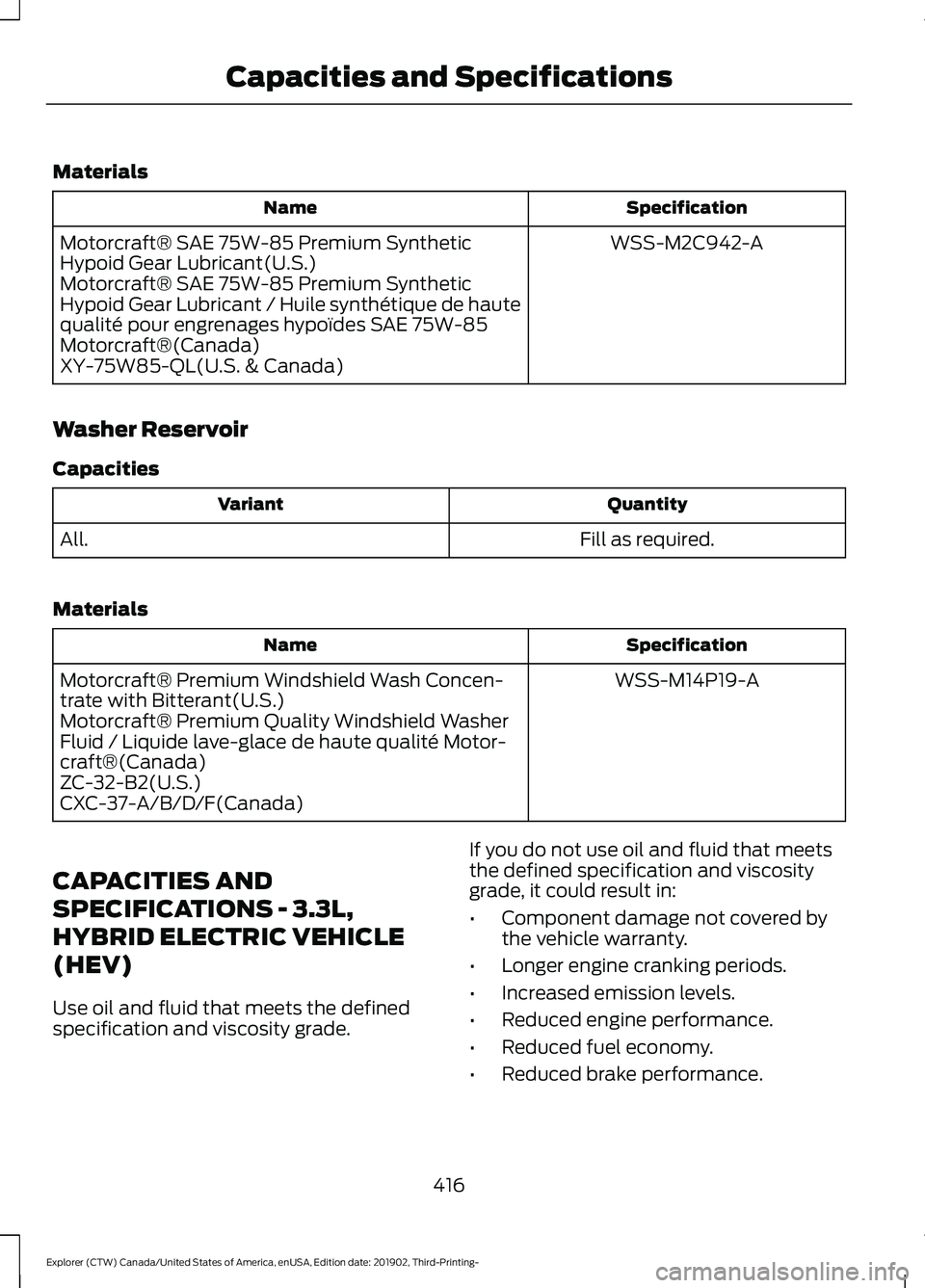 FORD EXPLORER 2020 Owners Manual Materials
Specification
Name
WSS-M2C942-A
Motorcraft® SAE 75W-85 Premium Synthetic
Hypoid Gear Lubricant(U.S.)
Motorcraft® SAE 75W-85 Premium Synthetic
Hypoid Gear Lubricant / Huile synthétique de FORD EXPLORER 2020 Owners Manual Materials
Specification
Name
WSS-M2C942-A
Motorcraft® SAE 75W-85 Premium Synthetic
Hypoid Gear Lubricant(U.S.)
Motorcraft® SAE 75W-85 Premium Synthetic
Hypoid Gear Lubricant / Huile synthétique de