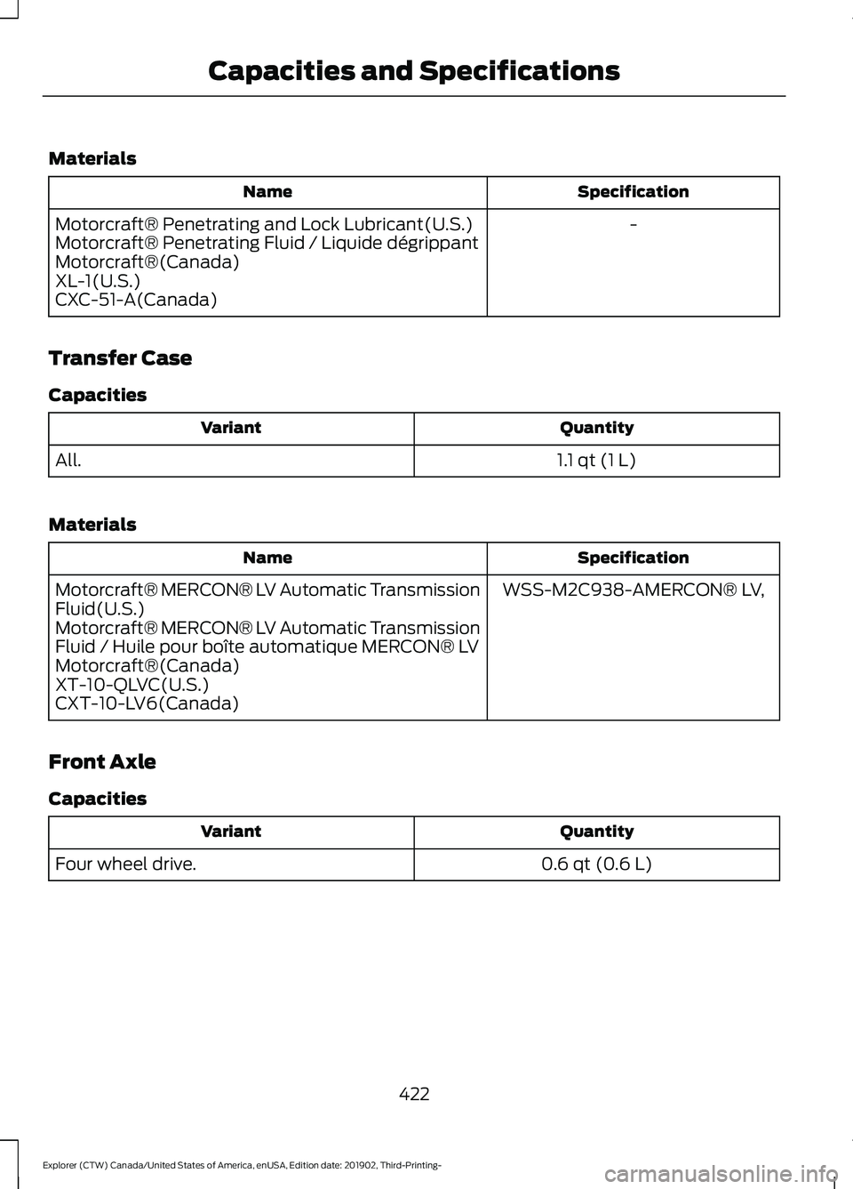 FORD EXPLORER 2020 Owners Manual Materials
Specification
Name
-
Motorcraft® Penetrating and Lock Lubricant(U.S.)
Motorcraft® Penetrating Fluid / Liquide dégrippant
Motorcraft®(Canada)
XL-1(U.S.)
CXC-51-A(Canada)
Transfer Case
Cap FORD EXPLORER 2020 Owners Manual Materials
Specification
Name
-
Motorcraft® Penetrating and Lock Lubricant(U.S.)
Motorcraft® Penetrating Fluid / Liquide dégrippant
Motorcraft®(Canada)
XL-1(U.S.)
CXC-51-A(Canada)
Transfer Case
Cap