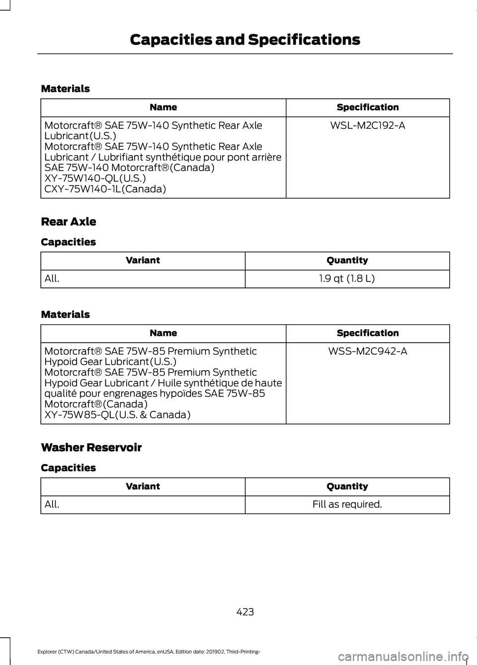 FORD EXPLORER 2020 Owners Manual Materials
Specification
Name
WSL-M2C192-A
Motorcraft® SAE 75W-140 Synthetic Rear Axle
Lubricant(U.S.)
Motorcraft® SAE 75W-140 Synthetic Rear Axle
Lubricant / Lubrifiant synthétique pour pont arriè FORD EXPLORER 2020 Owners Manual Materials
Specification
Name
WSL-M2C192-A
Motorcraft® SAE 75W-140 Synthetic Rear Axle
Lubricant(U.S.)
Motorcraft® SAE 75W-140 Synthetic Rear Axle
Lubricant / Lubrifiant synthétique pour pont arriè