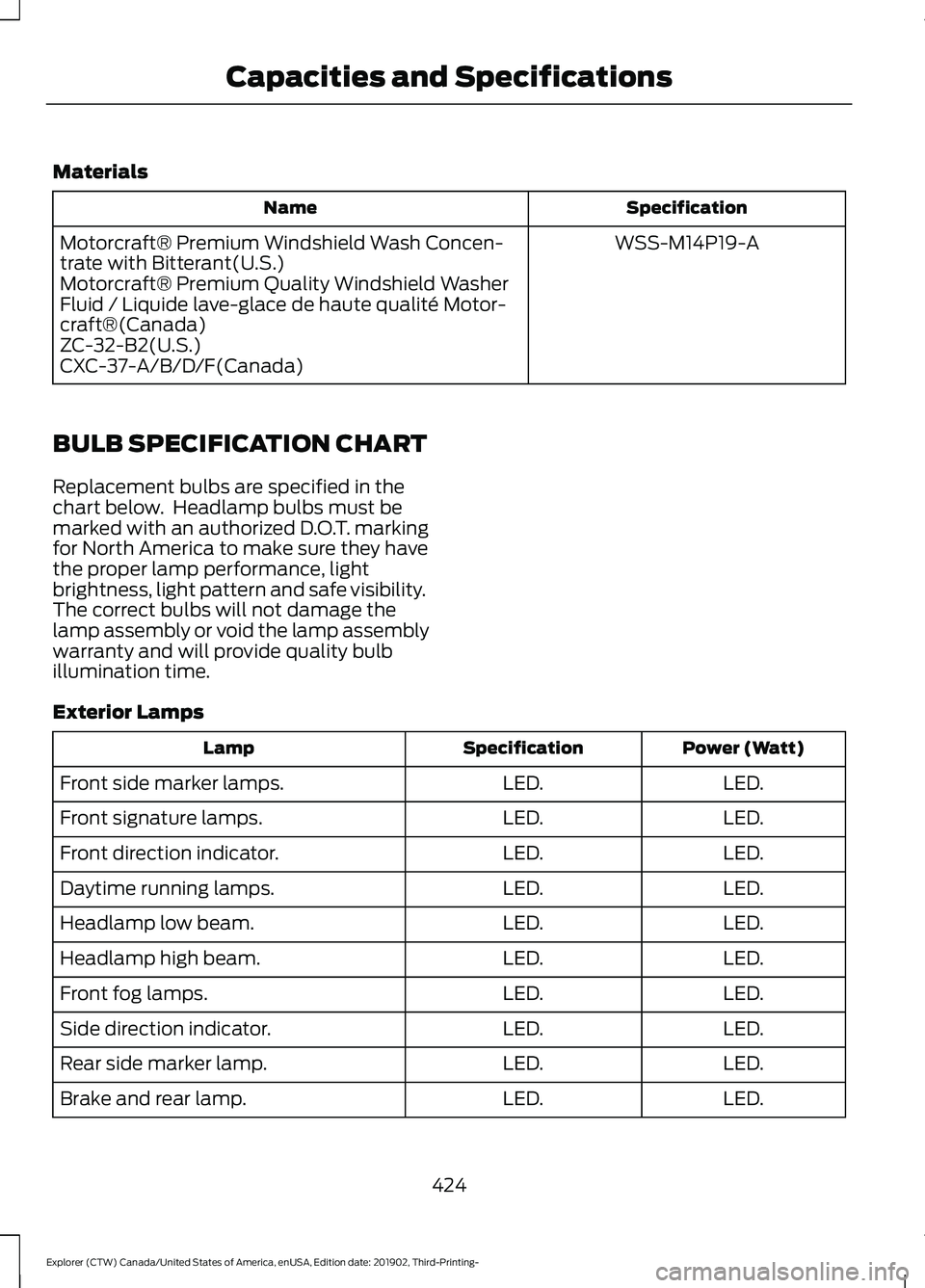 FORD EXPLORER 2020 Owners Manual Materials
Specification
Name
WSS-M14P19-A
Motorcraft® Premium Windshield Wash Concen-
trate with Bitterant(U.S.)
Motorcraft® Premium Quality Windshield Washer
Fluid / Liquide lave-glace de haute qua FORD EXPLORER 2020 Owners Manual Materials
Specification
Name
WSS-M14P19-A
Motorcraft® Premium Windshield Wash Concen-
trate with Bitterant(U.S.)
Motorcraft® Premium Quality Windshield Washer
Fluid / Liquide lave-glace de haute qua