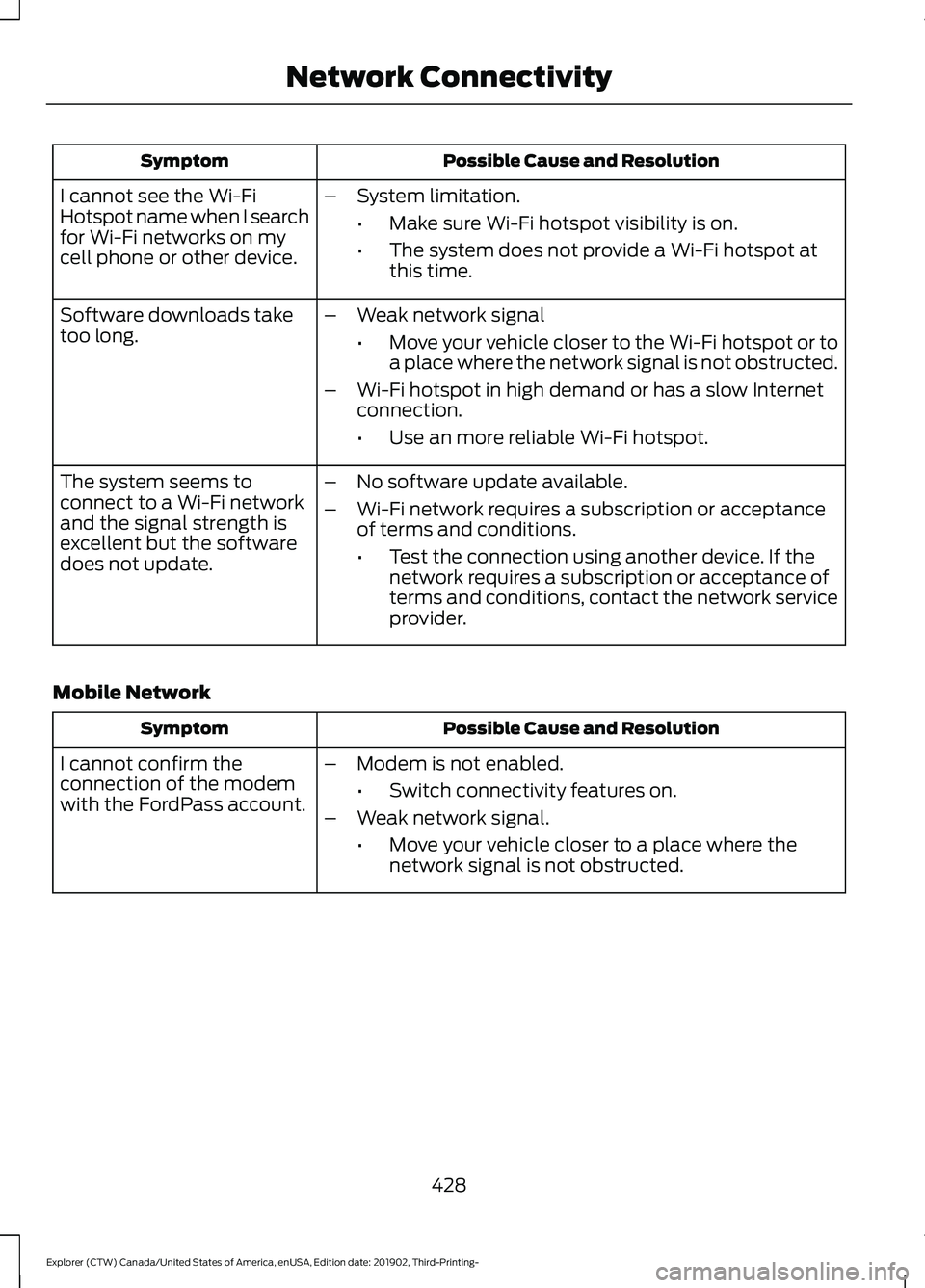 FORD EXPLORER 2020 Owners Manual Possible Cause and Resolution
Symptom
I cannot see the Wi-Fi
Hotspot name when I search
for Wi-Fi networks on my
cell phone or other device. –
System limitation.
•Make sure Wi-Fi hotspot visibilit FORD EXPLORER 2020 Owners Manual Possible Cause and Resolution
Symptom
I cannot see the Wi-Fi
Hotspot name when I search
for Wi-Fi networks on my
cell phone or other device. –
System limitation.
•Make sure Wi-Fi hotspot visibilit