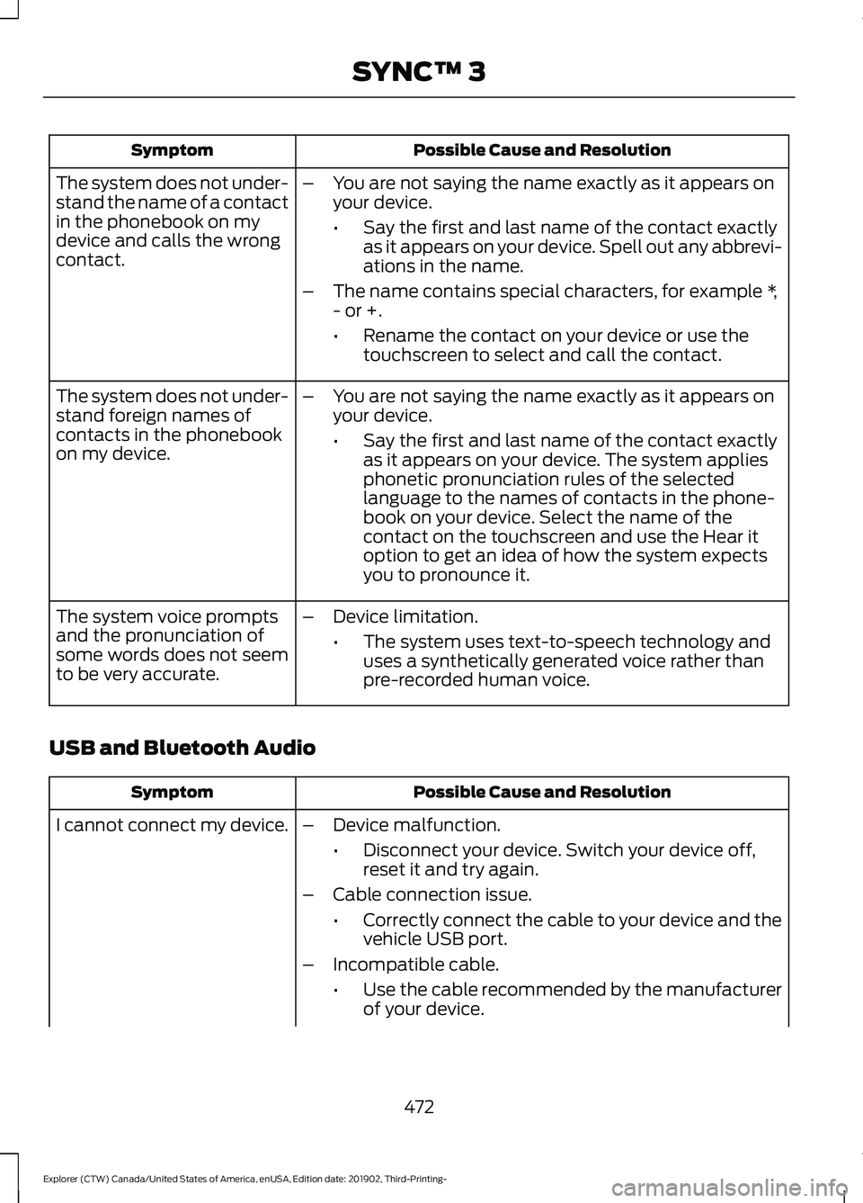 FORD EXPLORER 2020 Owners Manual Possible Cause and Resolution
Symptom
–You are not saying the name exactly as it appears on
your device.
•Say the first and last name of the contact exactly
as it appears on your device. Spell out FORD EXPLORER 2020 Owners Manual Possible Cause and Resolution
Symptom
–You are not saying the name exactly as it appears on
your device.
•Say the first and last name of the contact exactly
as it appears on your device. Spell out