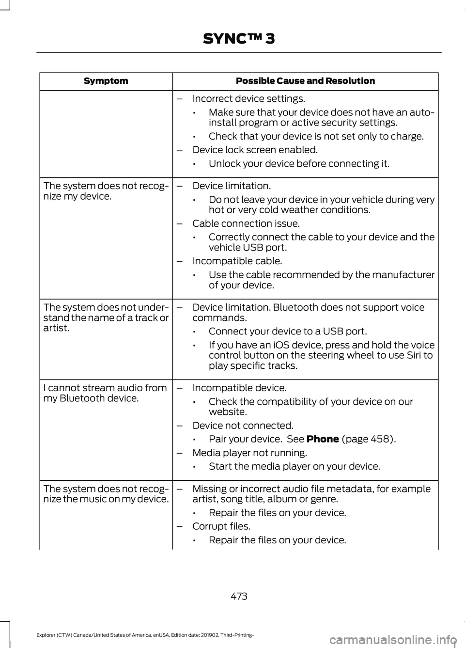 FORD EXPLORER 2020 Owners Manual Possible Cause and Resolution
Symptom
–Incorrect device settings.
•Make sure that your device does not have an auto-
install program or active security settings.
• Check that your device is not FORD EXPLORER 2020 Owners Manual Possible Cause and Resolution
Symptom
–Incorrect device settings.
•Make sure that your device does not have an auto-
install program or active security settings.
• Check that your device is not