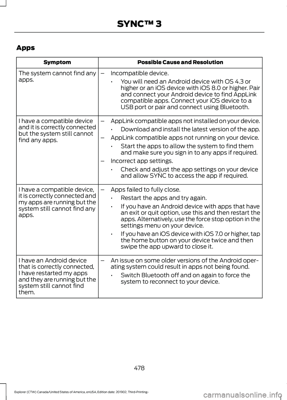 FORD EXPLORER 2020 Owners Manual Apps
Possible Cause and Resolution
Symptom
The system cannot find any
apps. –
Incompatible device.
•You will need an Android device with OS 4.3 or
higher or an iOS device with iOS 8.0 or higher. P FORD EXPLORER 2020 Owners Manual Apps
Possible Cause and Resolution
Symptom
The system cannot find any
apps. –
Incompatible device.
•You will need an Android device with OS 4.3 or
higher or an iOS device with iOS 8.0 or higher. P