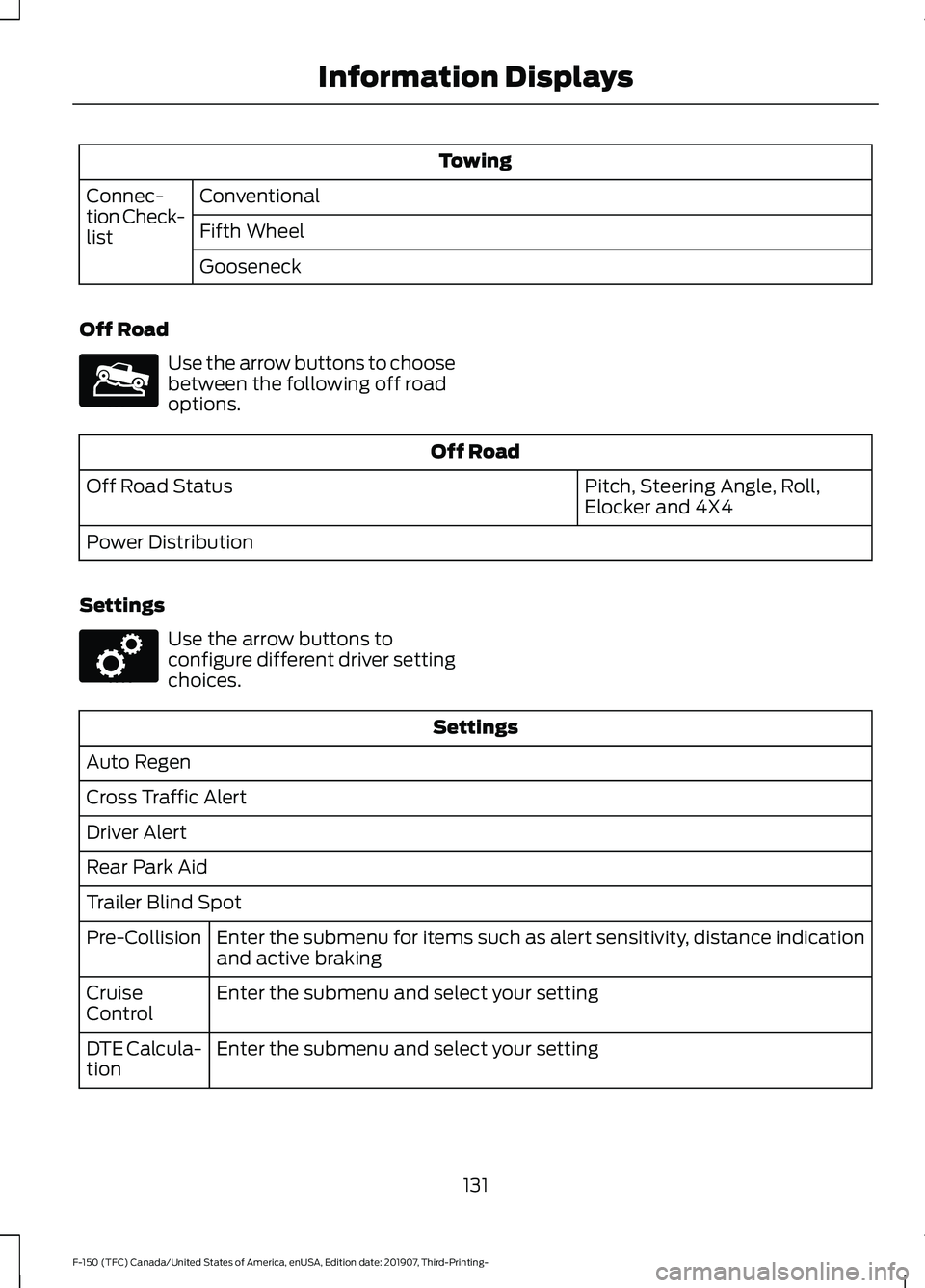 FORD F-150 2020  Owners Manual Towing
Conventional
Connec-
tion Check-
list Fifth Wheel
Gooseneck
Off Road Use the arrow buttons to choose
between the following off road
options.
Off Road
Pitch, Steering Angle, Roll,
Elocker and 4X