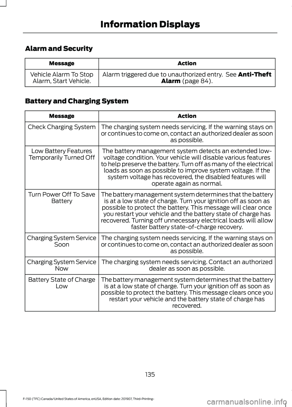 FORD F-150 2020 Owners Manual Alarm and Security
Action
Message
Alarm triggered due to unauthorized entry. See Anti-Theft
Alarm (page 84).
Vehicle Alarm To Stop
Alarm, Start Vehicle.
Battery and Charging System Action
Message
The FORD F-150 2020 Owners Manual Alarm and Security
Action
Message
Alarm triggered due to unauthorized entry. See Anti-Theft
Alarm (page 84).
Vehicle Alarm To Stop
Alarm, Start Vehicle.
Battery and Charging System Action
Message
The