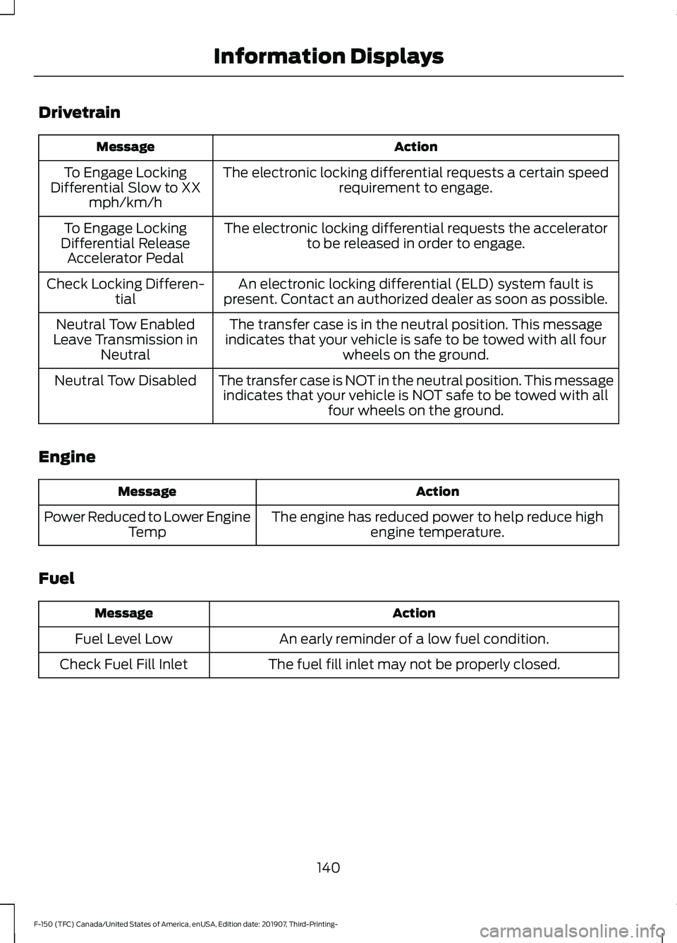 FORD F-150 2020 User Guide Drivetrain
Action
Message
The electronic locking differential requests a certain speedrequirement to engage.
To Engage Locking
Differential Slow to XX mph/km/h
The electronic locking differential requ FORD F-150 2020 User Guide Drivetrain
Action
Message
The electronic locking differential requests a certain speedrequirement to engage.
To Engage Locking
Differential Slow to XX mph/km/h
The electronic locking differential requ