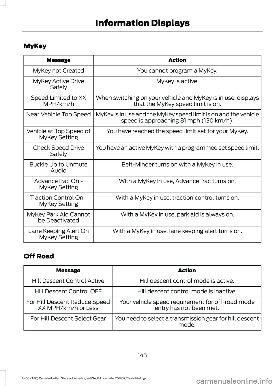 FORD F-150 2020 Service Manual MyKey
Action
Message
You cannot program a MyKey.
MyKey not Created
MyKey is active.
MyKey Active Drive
Safely
When switching on your vehicle and MyKey is in use, displaysthat the MyKey speed limit is FORD F-150 2020 Service Manual MyKey
Action
Message
You cannot program a MyKey.
MyKey not Created
MyKey is active.
MyKey Active Drive
Safely
When switching on your vehicle and MyKey is in use, displaysthat the MyKey speed limit is
