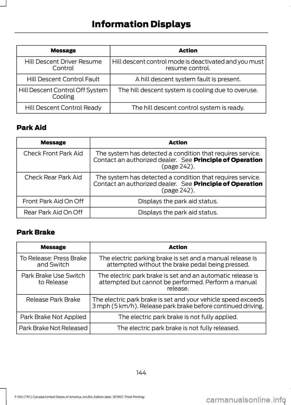 FORD F-150 2020 Service Manual Action
Message
Hill descent control mode is deactivated and you mustresume control.
Hill Descent Driver Resume
Control
A hill descent system fault is present.
Hill Descent Control Fault
The hill desce FORD F-150 2020 Service Manual Action
Message
Hill descent control mode is deactivated and you mustresume control.
Hill Descent Driver Resume
Control
A hill descent system fault is present.
Hill Descent Control Fault
The hill desce