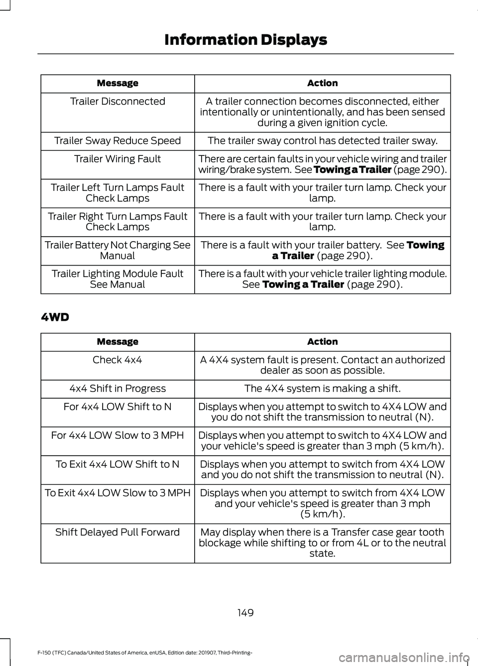 FORD F-150 2020 Owners Manual Action
Message
A trailer connection becomes disconnected, either
intentionally or unintentionally, and has been sensed during a given ignition cycle.
Trailer Disconnected
The trailer sway control has FORD F-150 2020 Owners Manual Action
Message
A trailer connection becomes disconnected, either
intentionally or unintentionally, and has been sensed during a given ignition cycle.
Trailer Disconnected
The trailer sway control has