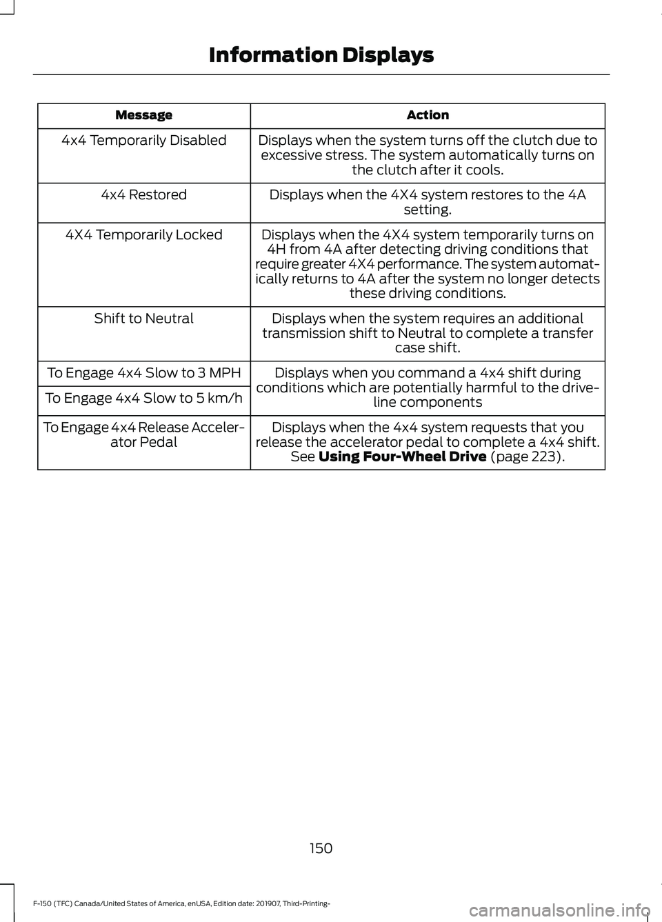 FORD F-150 2020  Owners Manual Action
Message
Displays when the system turns off the clutch due toexcessive stress. The system automatically turns on the clutch after it cools.
4x4 Temporarily Disabled
Displays when the 4X4 system 