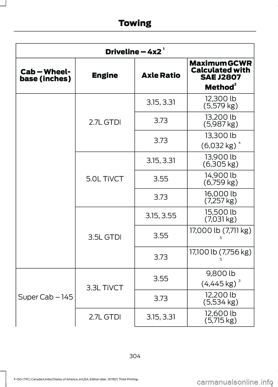 FORD F-150 2020 Owners Manual Driveline – 4x2
1
Maximum GCWRCalculated with SAE J2807
Method 2
Axle Ratio
Engine
Cab – Wheel-
base (inches)
12,300 lb
(5,579 kg)
3.15, 3.31
2.7L GTDI 13,200 lb
(5,987 kg)
3.73
13,300 lb
(6,032 FORD F-150 2020 Owners Manual Driveline – 4x2
1
Maximum GCWRCalculated with SAE J2807
Method 2
Axle Ratio
Engine
Cab – Wheel-
base (inches)
12,300 lb
(5,579 kg)
3.15, 3.31
2.7L GTDI 13,200 lb
(5,987 kg)
3.73
13,300 lb
(6,032