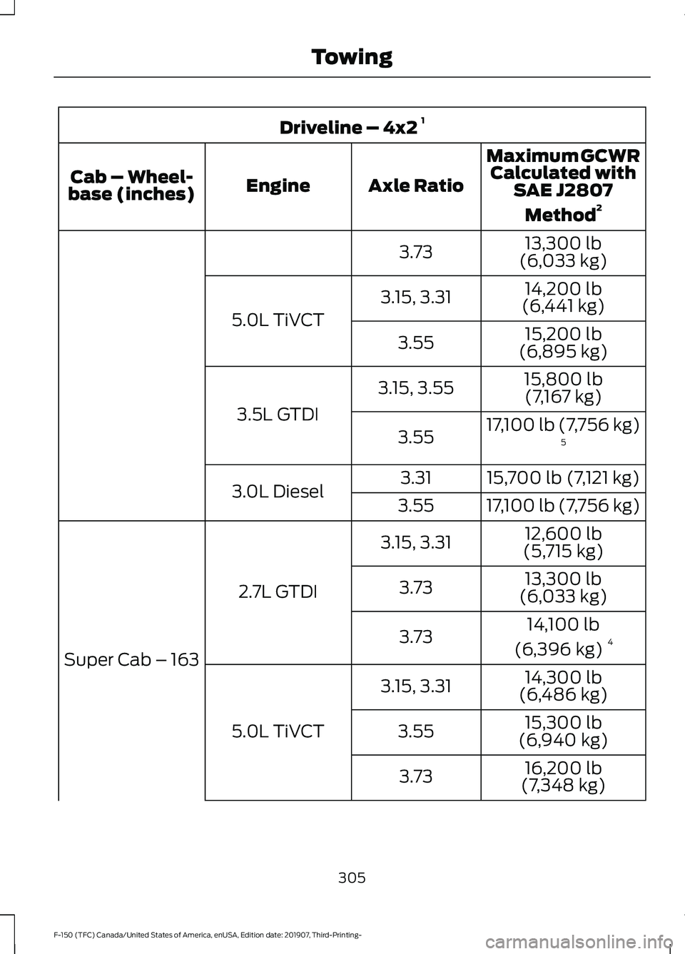 FORD F-150 2020 Owners Manual Driveline – 4x2
1
Maximum GCWRCalculated with SAE J2807
Method 2
Axle Ratio
Engine
Cab – Wheel-
base (inches)
13,300 lb
(6,033 kg)
3.73
14,200 lb
(6,441 kg)
3.15, 3.31
5.0L TiVCT 15,200 lb
(6,895 FORD F-150 2020 Owners Manual Driveline – 4x2
1
Maximum GCWRCalculated with SAE J2807
Method 2
Axle Ratio
Engine
Cab – Wheel-
base (inches)
13,300 lb
(6,033 kg)
3.73
14,200 lb
(6,441 kg)
3.15, 3.31
5.0L TiVCT 15,200 lb
(6,895
